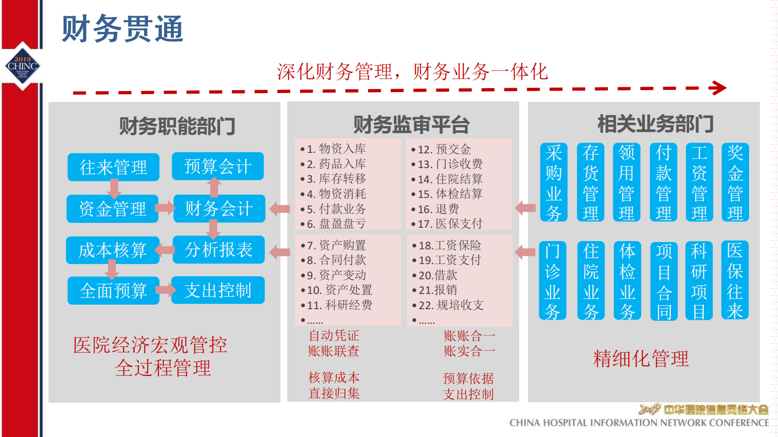 业财融合智慧运营助力现代医院管理-CHINC-2019-丁宁——ITIL之家-www.itilzj.com 第6页