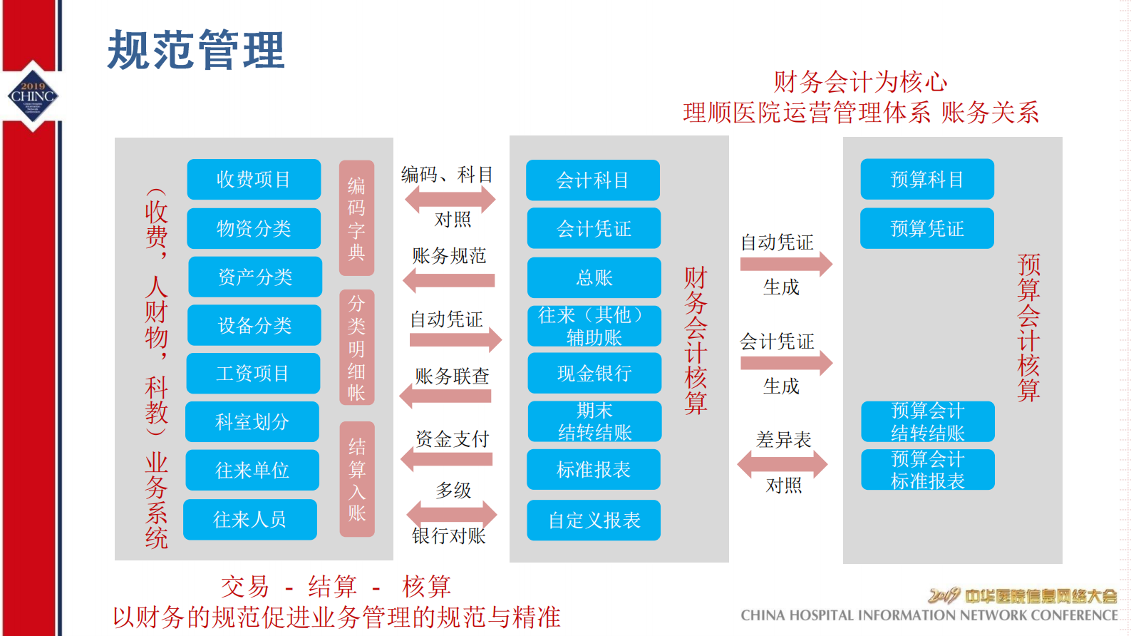 业财融合智慧运营助力现代医院管理-CHINC-2019-丁宁——ITIL之家-www.itilzj.com 第7页