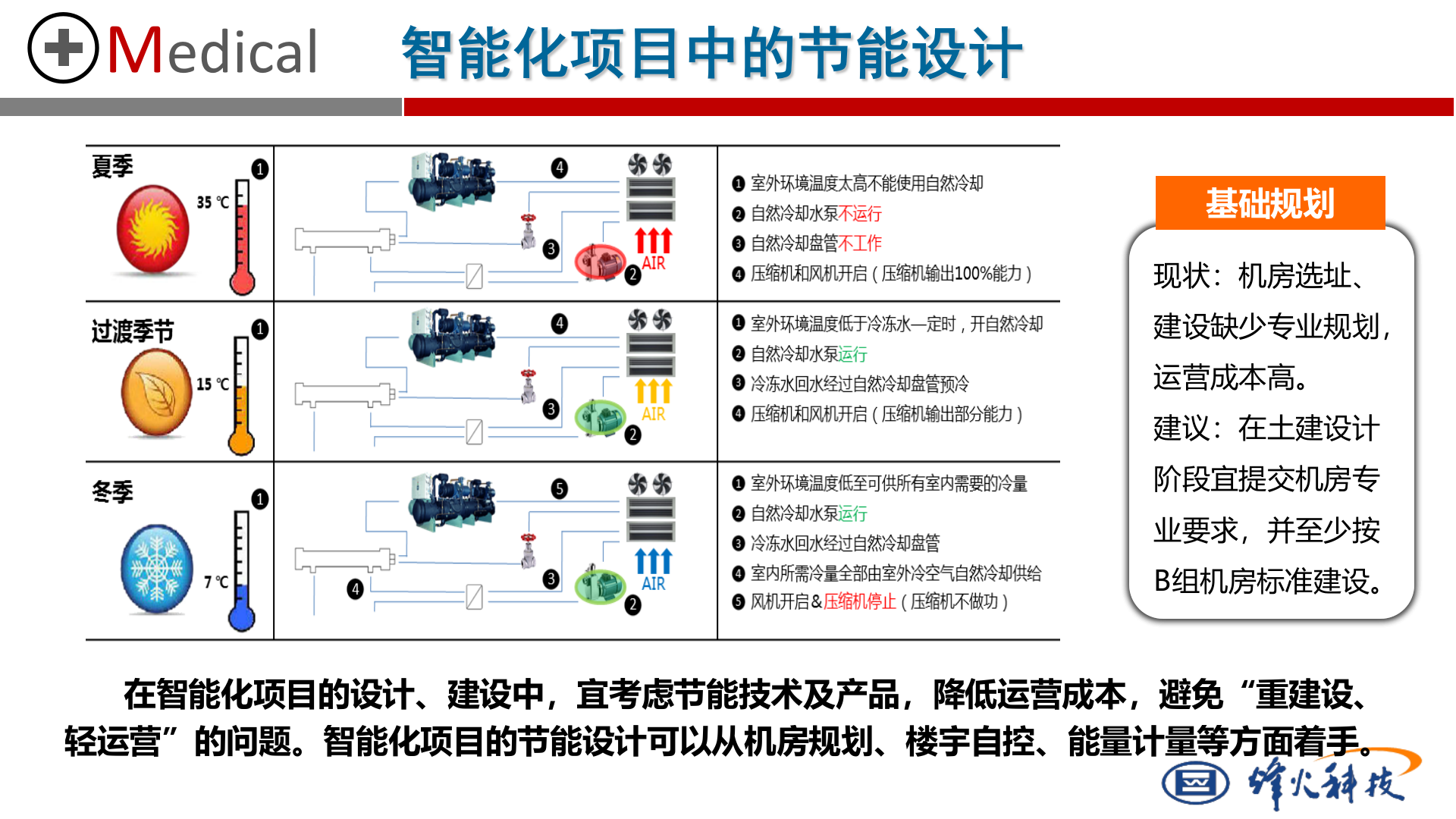 医院智能化设计经验参考-烽火集成2015-4-15——ITIL之家-www.itilzj.com 第8页