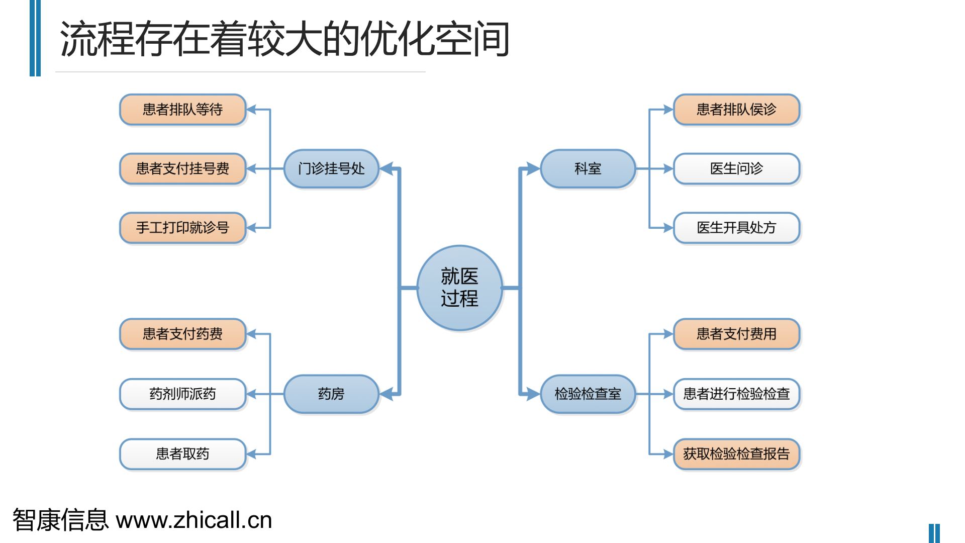 掌上医院-移动互联时代的服务新模式（智康）——ITIL之家-www.itilzj.com 第5页