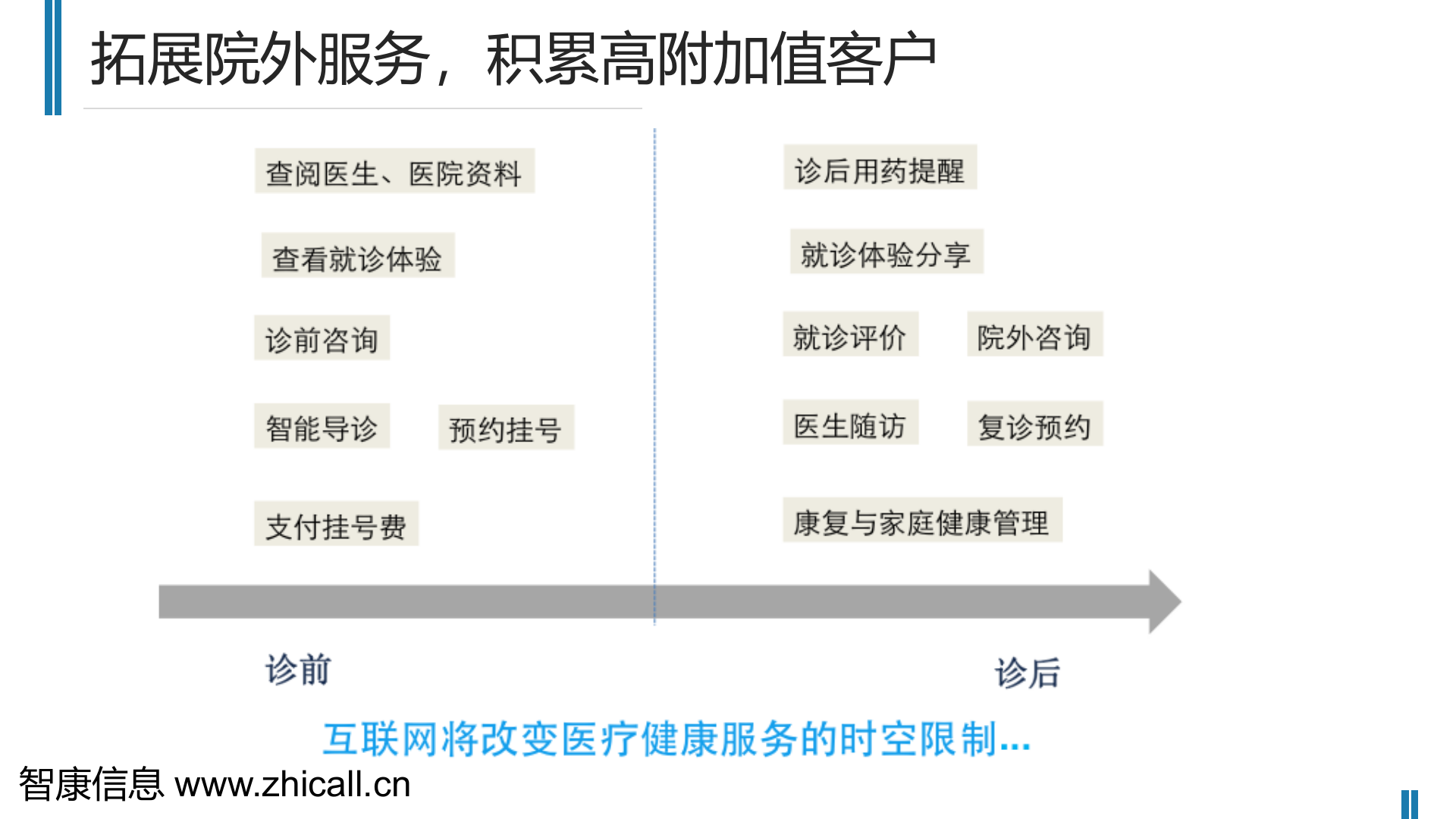 掌上医院-移动互联时代的服务新模式（智康）——ITIL之家-www.itilzj.com 第6页