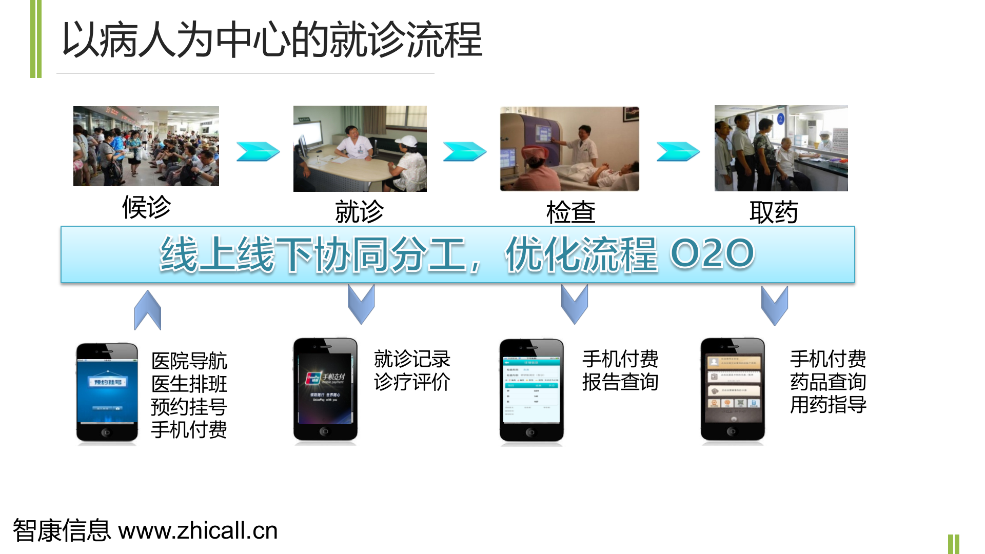 掌上医院-移动互联时代的服务新模式（智康）——ITIL之家-www.itilzj.com 第9页