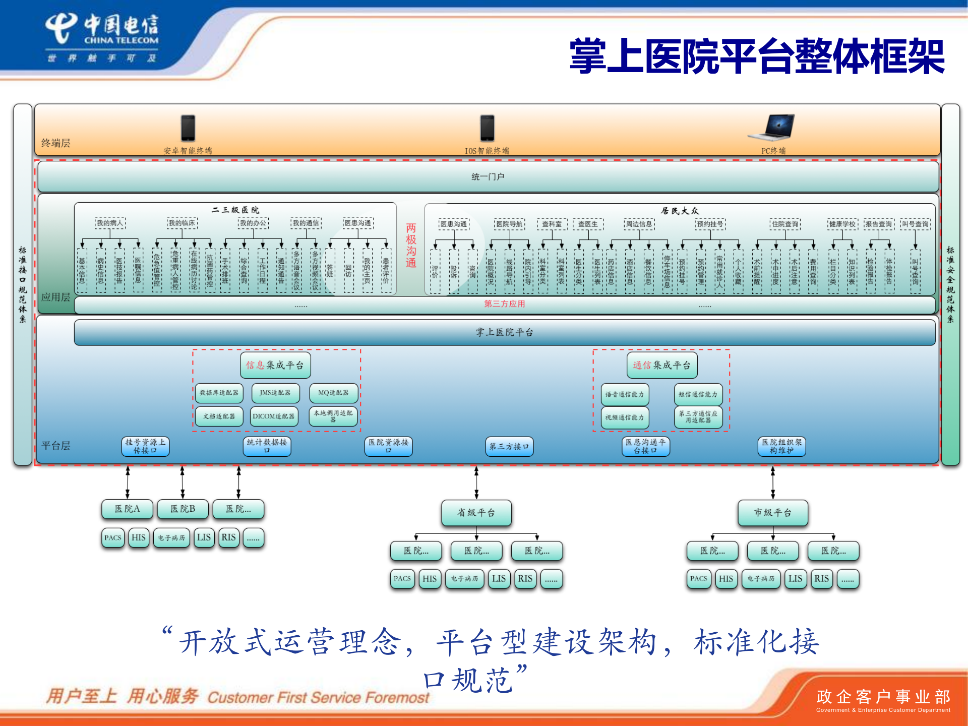 中国电信智慧医院应用解决方案——ITIL之家-www.itilzj.com 第10页