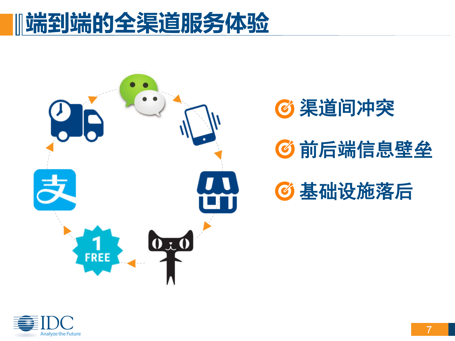 IDC：数字化转型驱动制造业原力觉醒_IT管理知识库wenku.itilzj.com 第7页