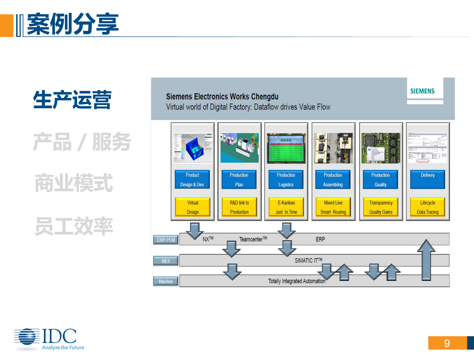 IDC：数字化转型驱动制造业原力觉醒_IT管理知识库wenku.itilzj.com 第9页