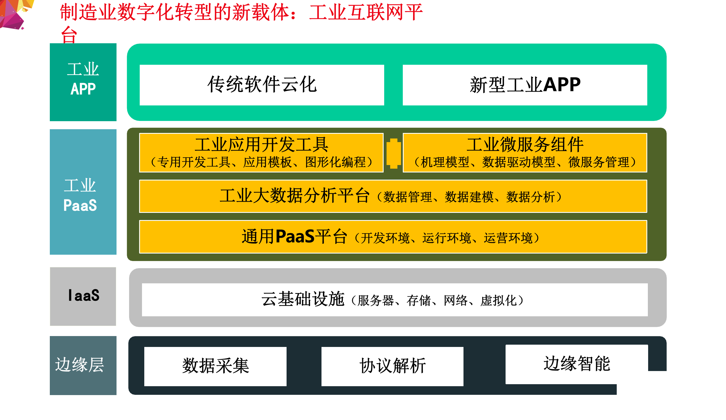 工业互联网平台赋能制造业数字化转型方法论_IT管理知识库wenku.itilzj.com 第9页