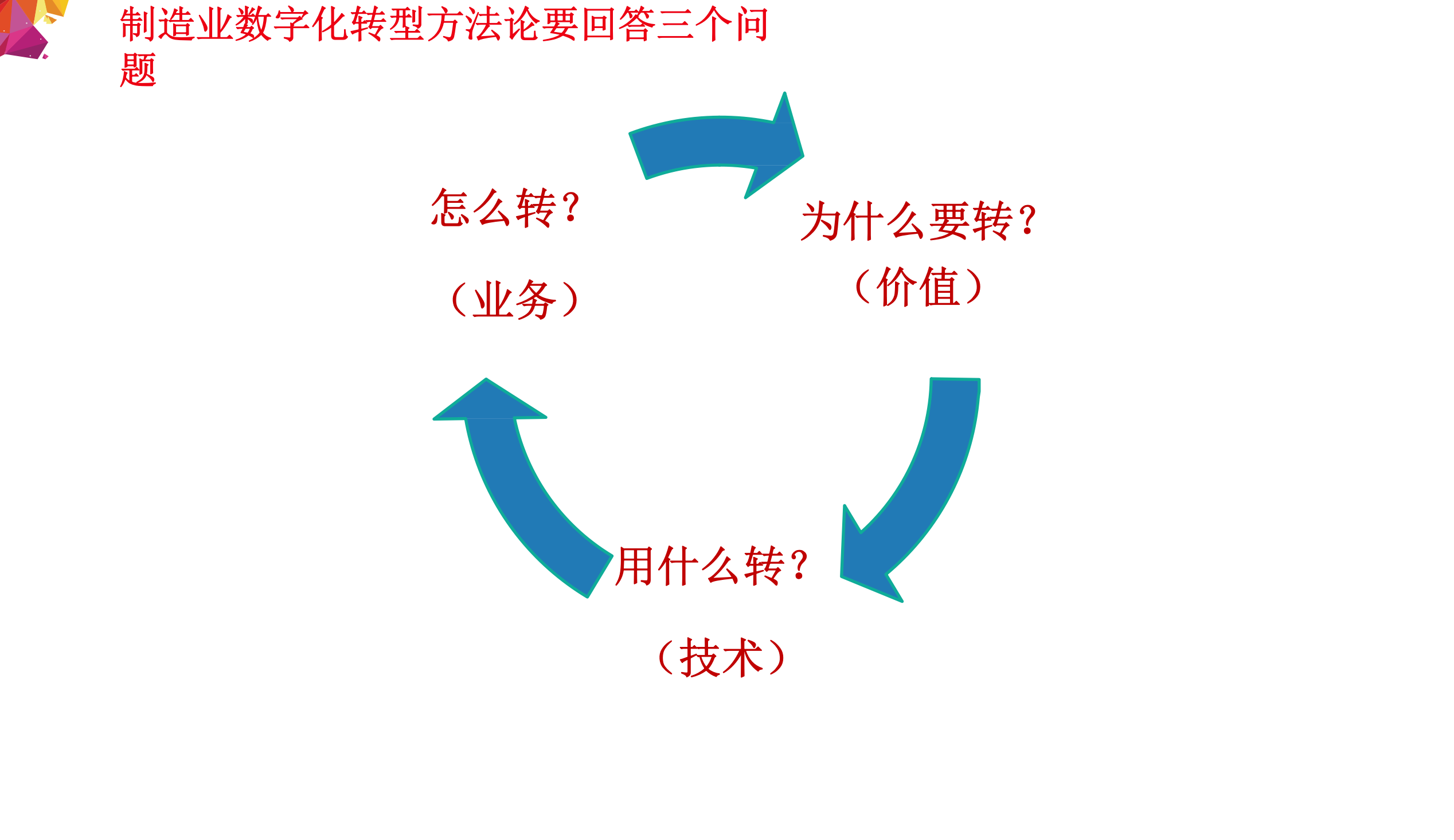 工业互联网平台赋能制造业数字化转型方法论_IT管理知识库wenku.itilzj.com 第10页