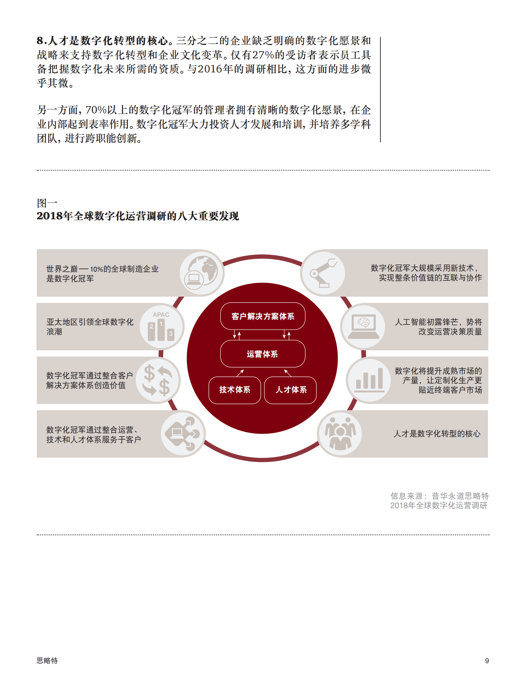 2018年全球数字化运营调研_IT管理知识库wenku.itilzj.com 第10页