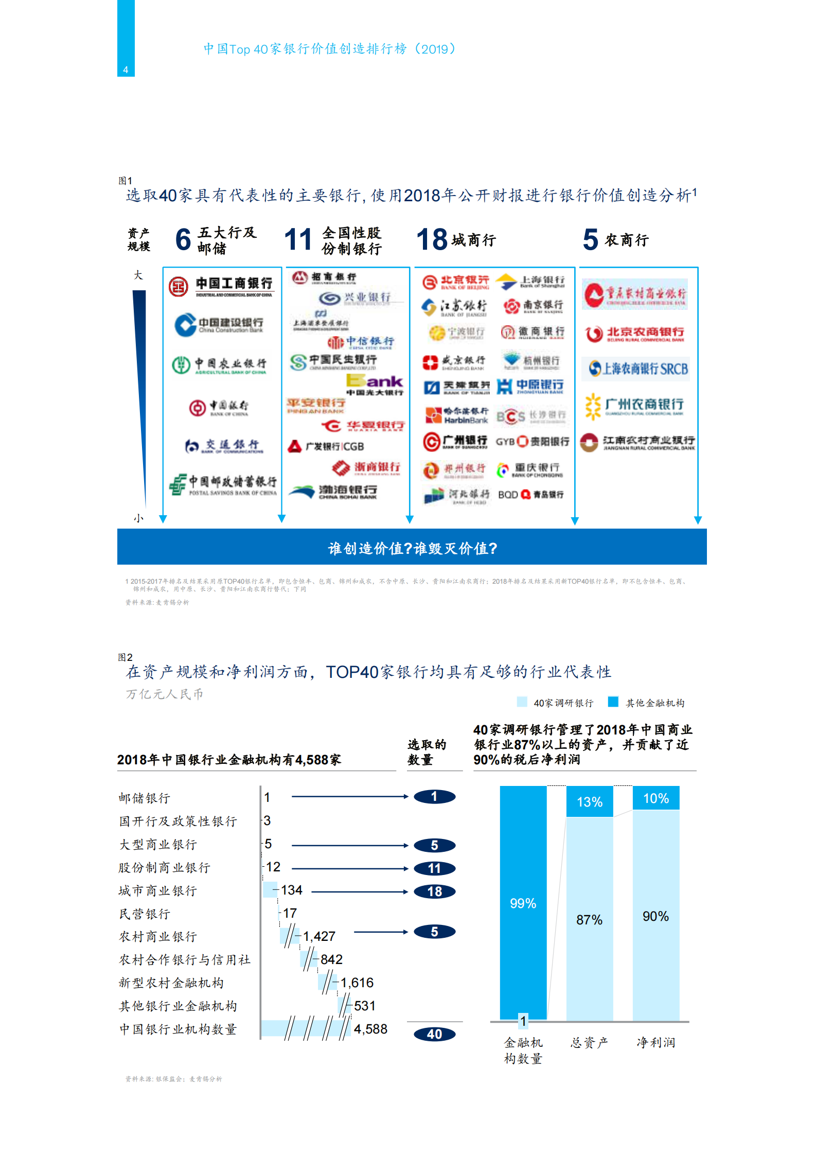 2019年中国Top40家银行数字价值创造排行榜_IT管理知识库wenku.itilzj.com 第6页