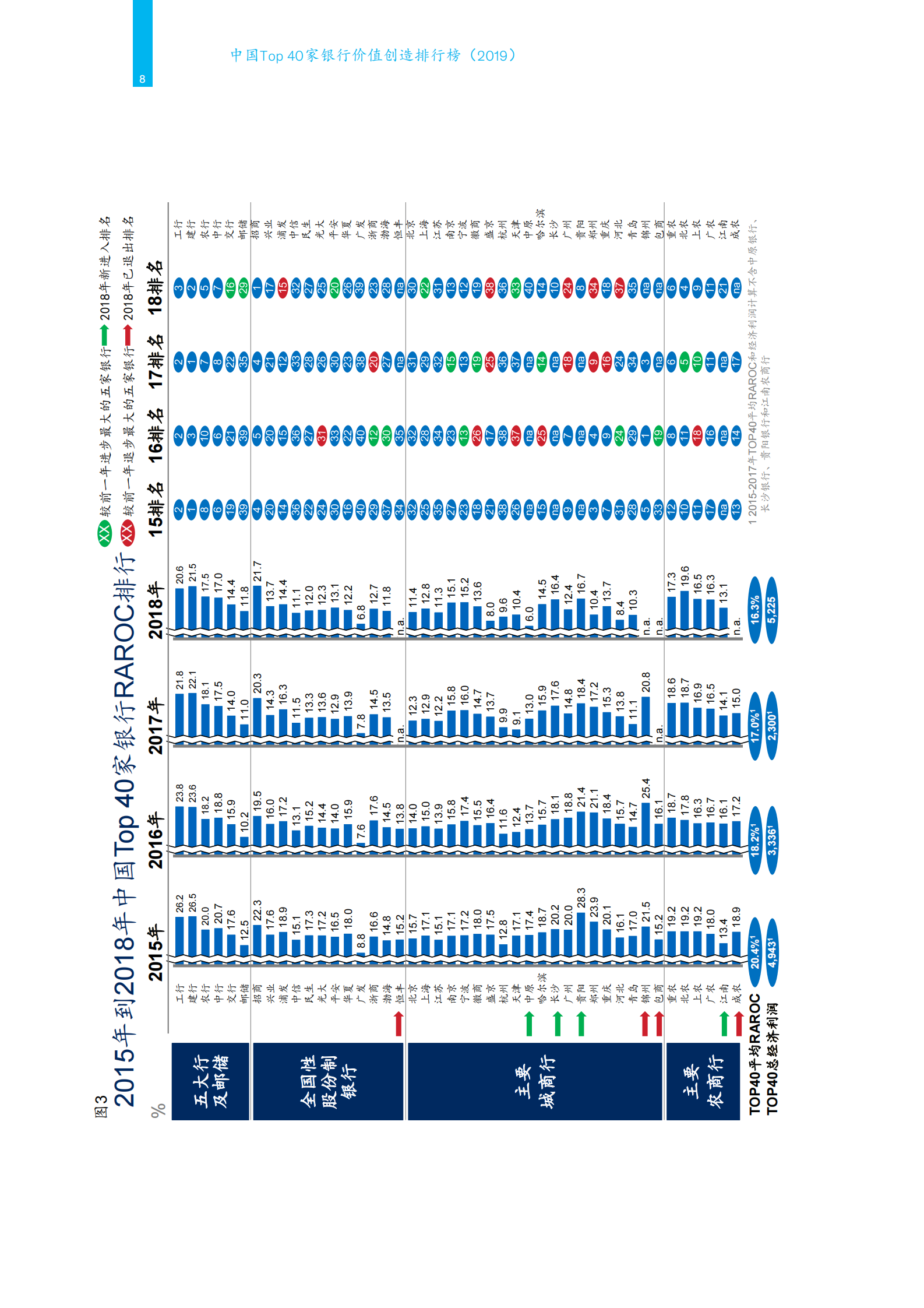 2019年中国Top40家银行数字价值创造排行榜_IT管理知识库wenku.itilzj.com 第10页