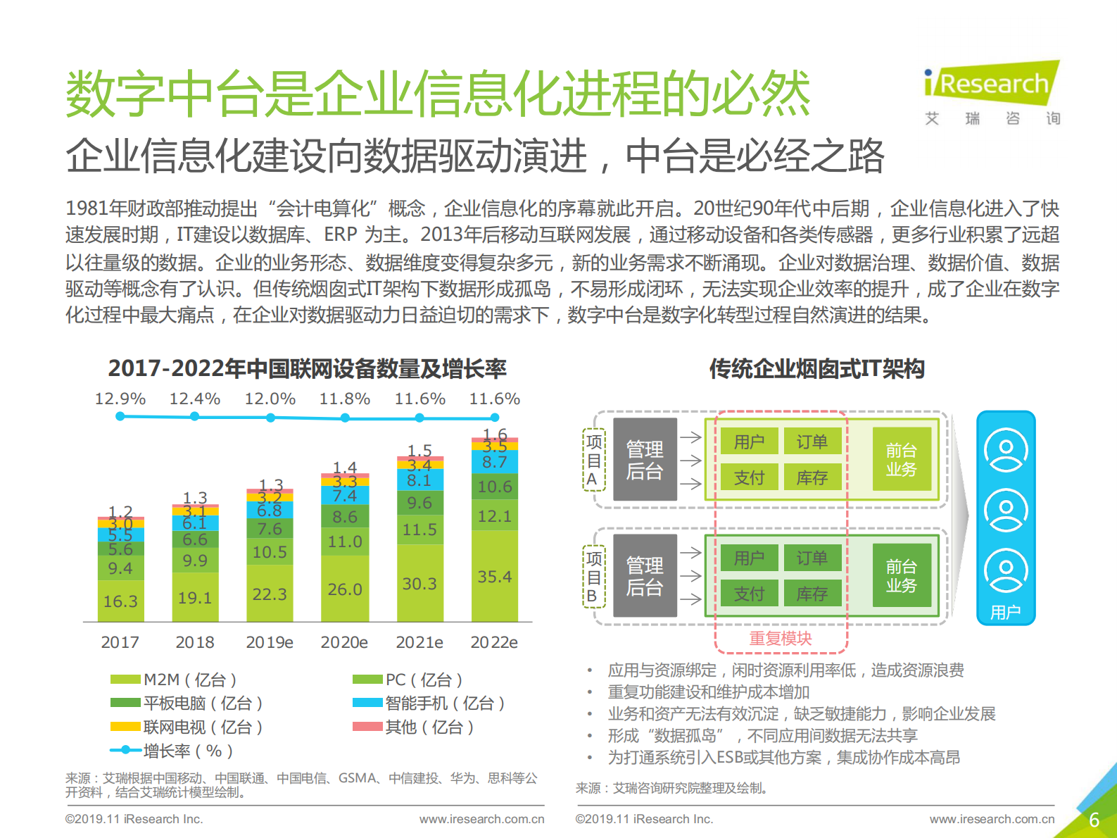 2019年中国数字中台行业研究报告_IT管理知识库wenku.itilzj.com 第6页