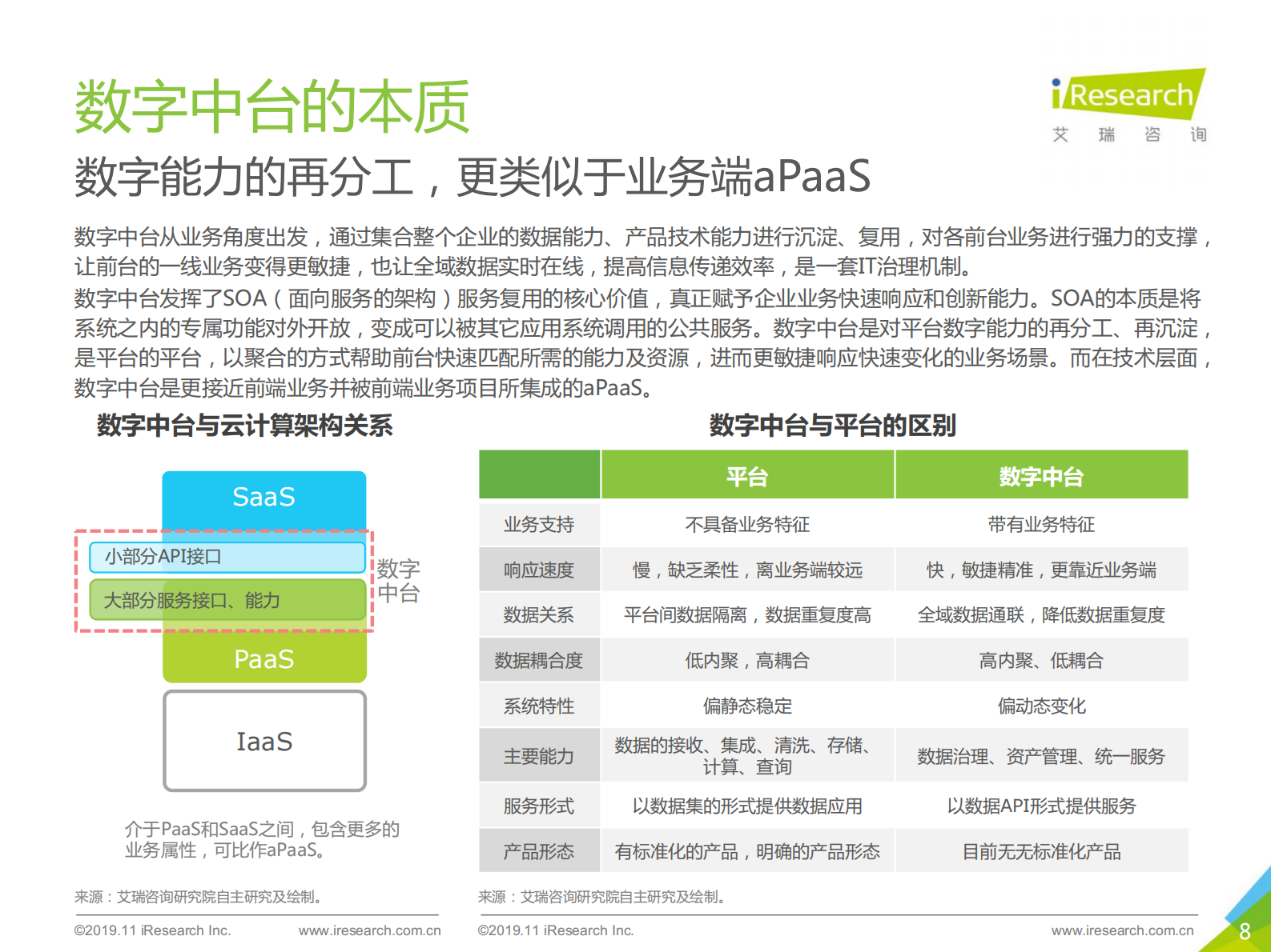 2019年中国数字中台行业研究报告_IT管理知识库wenku.itilzj.com 第8页