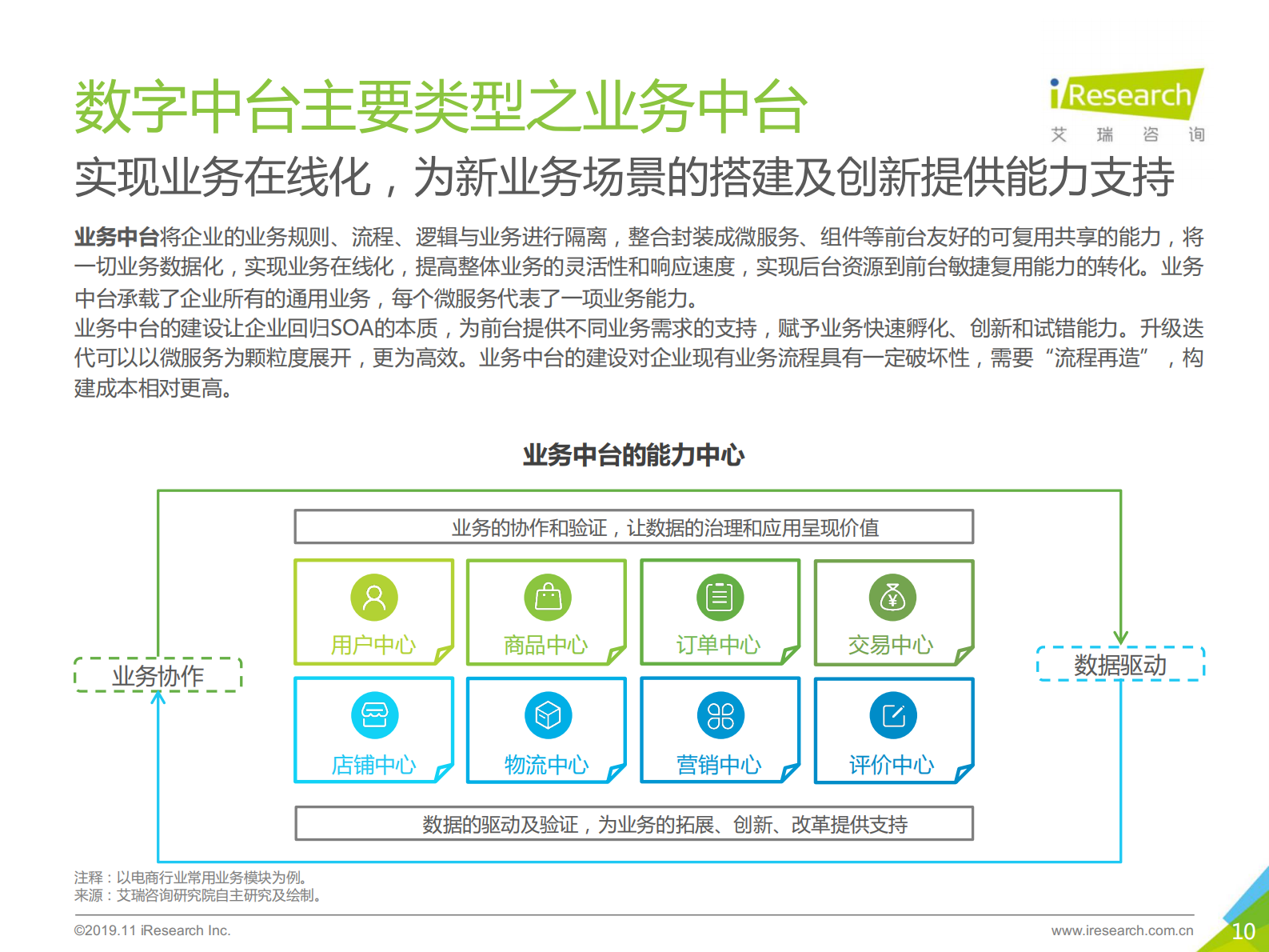 2019年中国数字中台行业研究报告_IT管理知识库wenku.itilzj.com 第10页