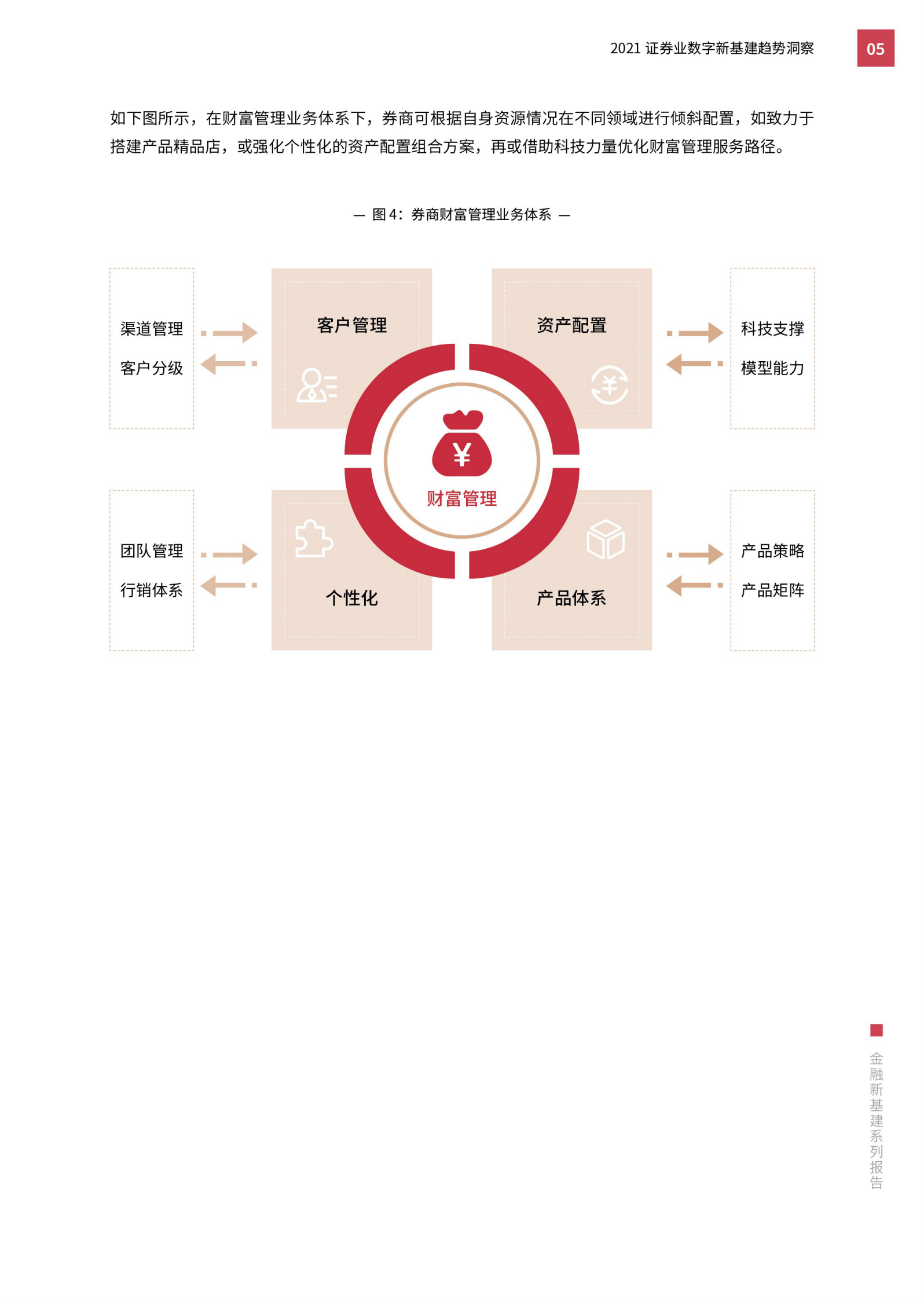 2021 证券业数字新基建趋势洞察报告_IT管理知识库wenku.itilzj.com 第9页