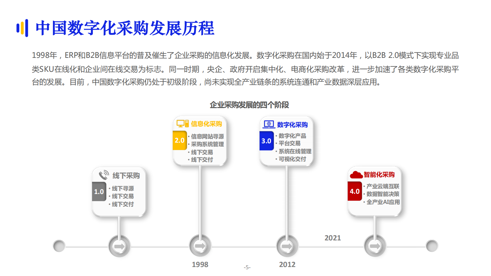 2021采购数字化发展采购报告_IT管理知识库wenku.itilzj.com 第6页