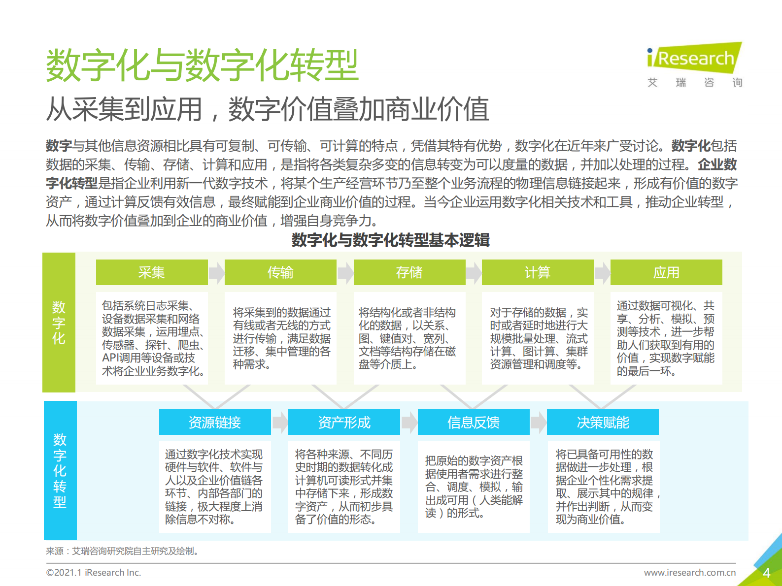 2021年中国企业数字化转型路径实践研究报告_IT管理知识库wenku.itilzj.com 第4页