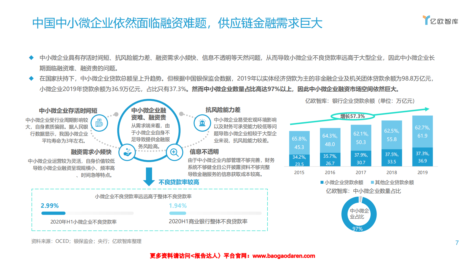 2021数字化转型下银行发展供应链金融研究报告（上)-亿欧智库-202102-33页_IT管理知识库wenku.itilzj.com 第7页
