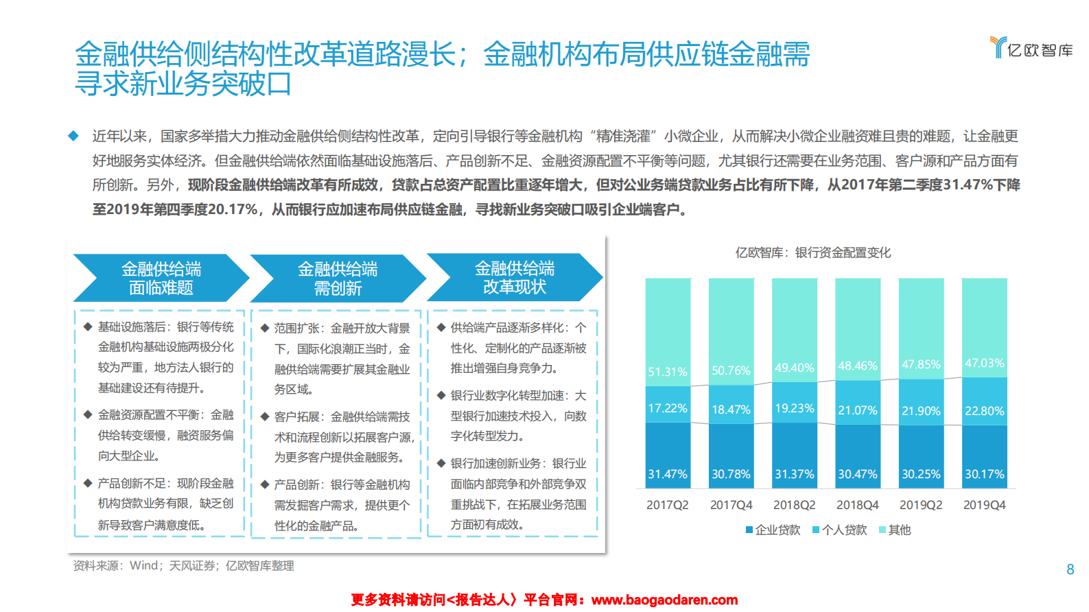 2021数字化转型下银行发展供应链金融研究报告（上)-亿欧智库-202102-33页_IT管理知识库wenku.itilzj.com 第8页