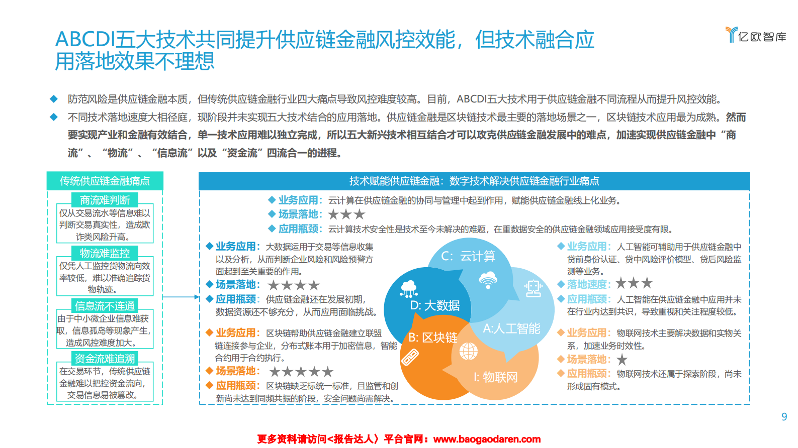 2021数字化转型下银行发展供应链金融研究报告（上)-亿欧智库-202102-33页_IT管理知识库wenku.itilzj.com 第9页