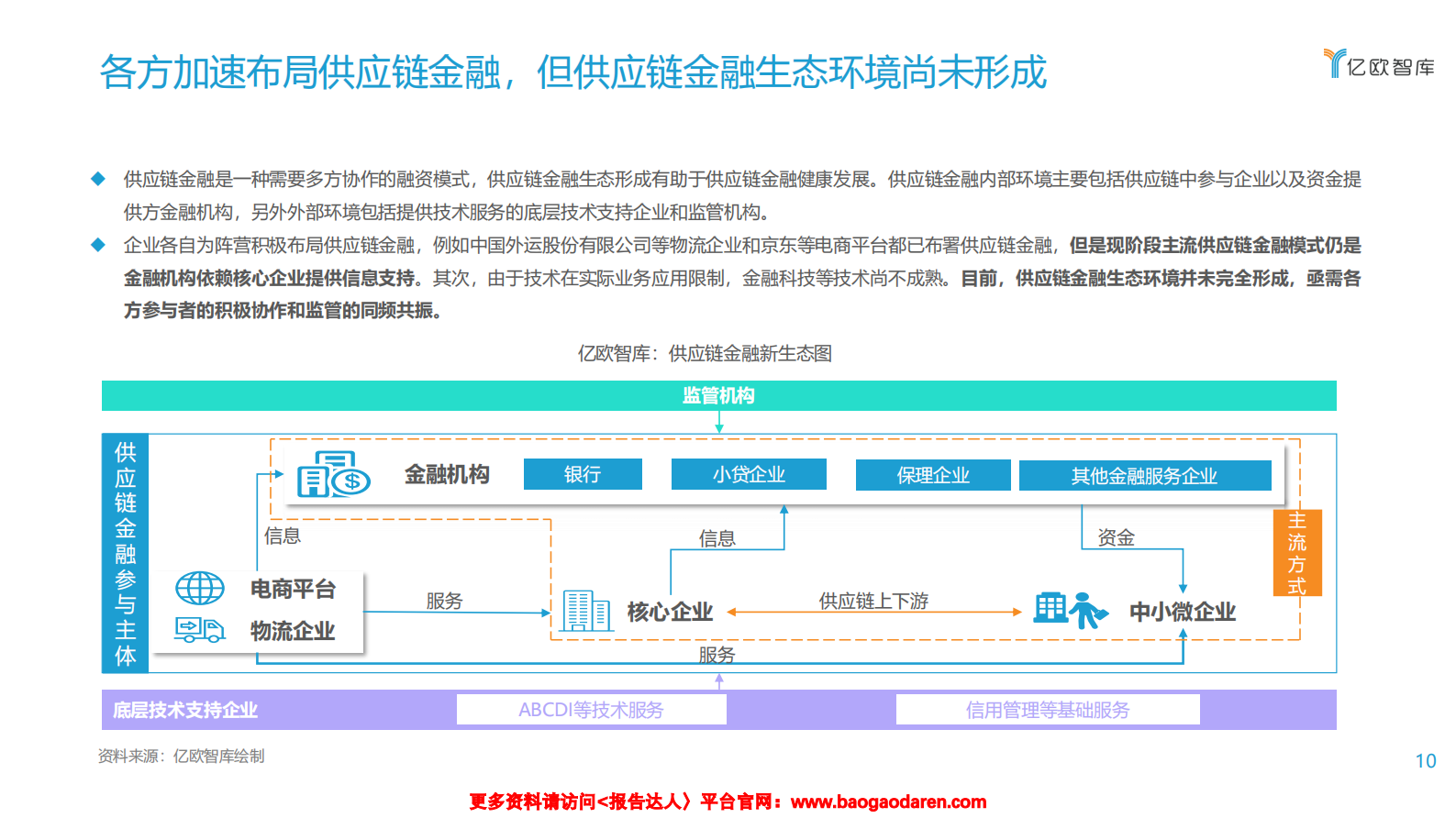 2021数字化转型下银行发展供应链金融研究报告（上)-亿欧智库-202102-33页_IT管理知识库wenku.itilzj.com 第10页