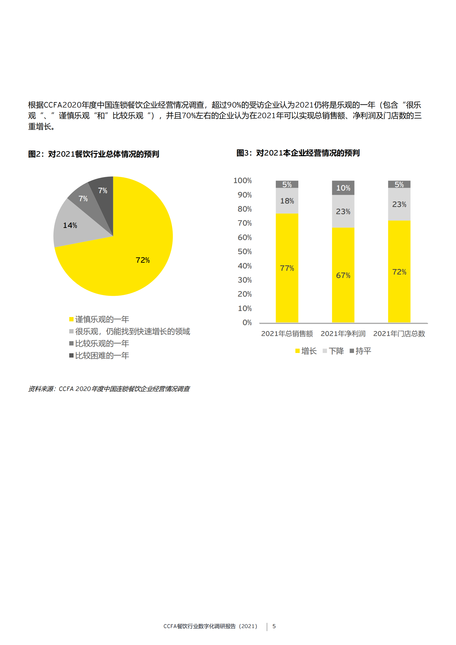 CCFA餐饮行业数字化调研报告（2021）_IT管理知识库wenku.itilzj.com 第5页