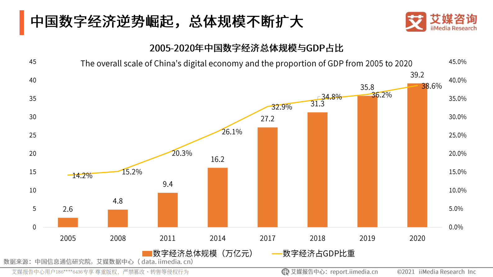 艾媒咨询_2021中国数字经济产业发展研究报告_IT管理知识库wenku.itilzj.com 第5页