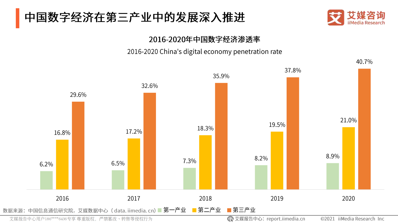 艾媒咨询_2021中国数字经济产业发展研究报告_IT管理知识库wenku.itilzj.com 第7页