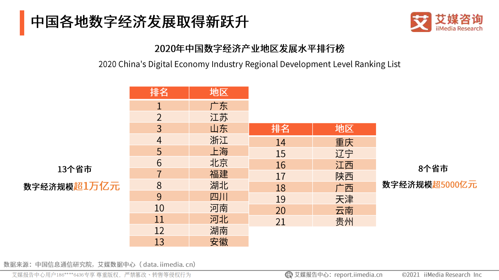 艾媒咨询_2021中国数字经济产业发展研究报告_IT管理知识库wenku.itilzj.com 第9页