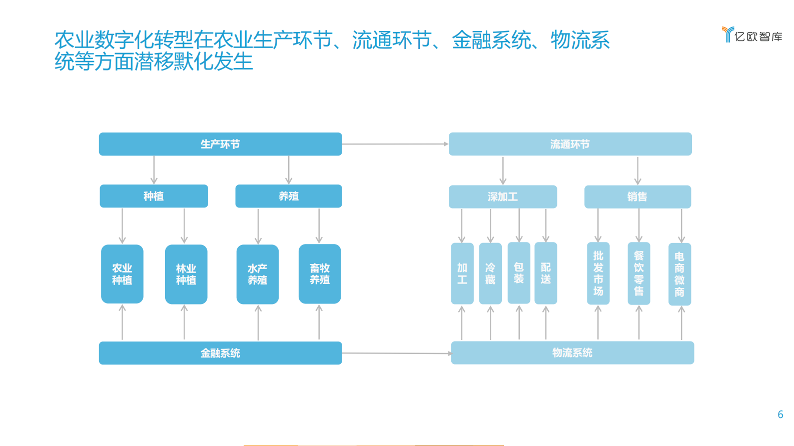 产业&金融数字化转型当立潮头_IT管理知识库wenku.itilzj.com 第6页