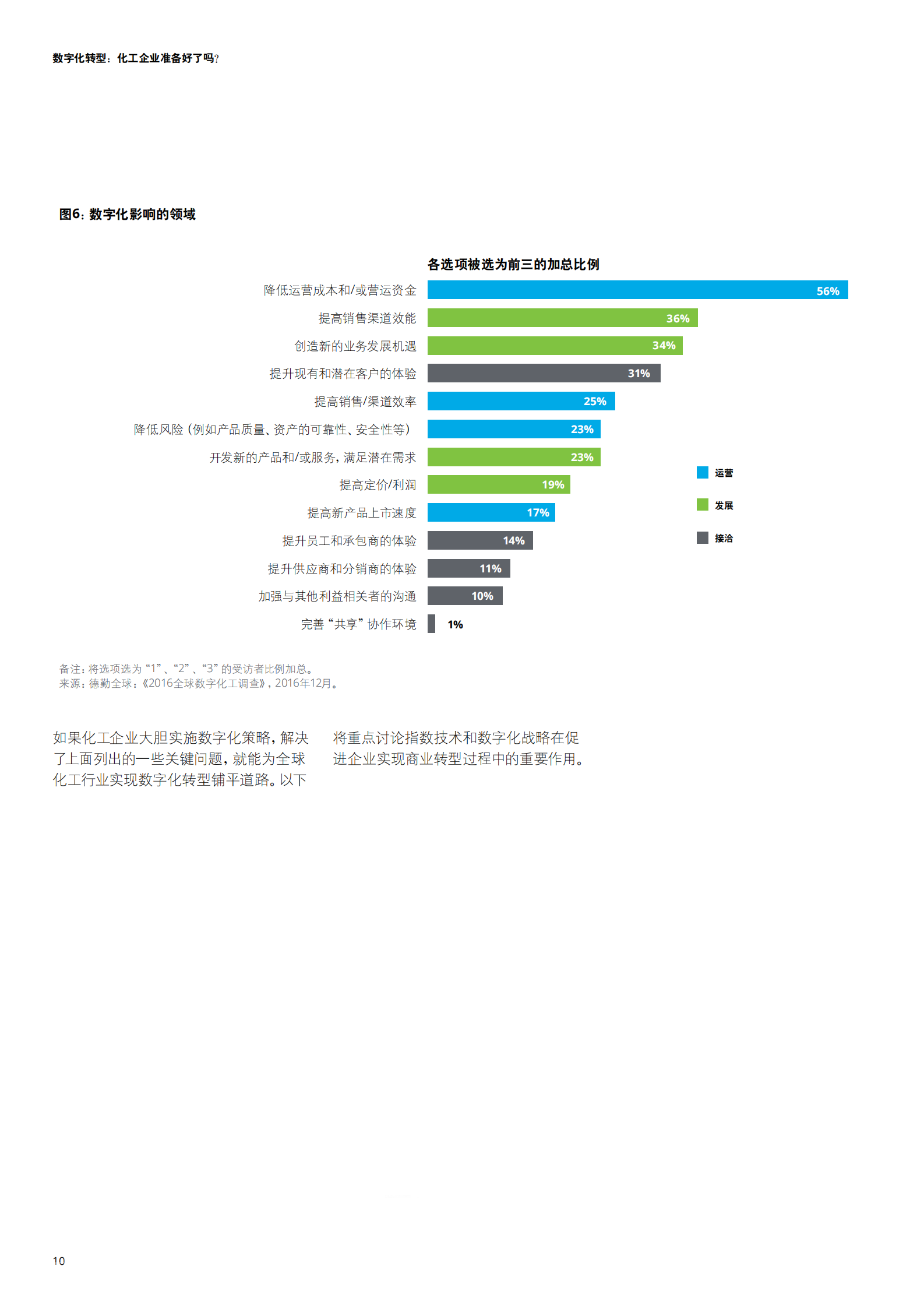 化工企业的数字化转型_IT管理知识库wenku.itilzj.com 第10页