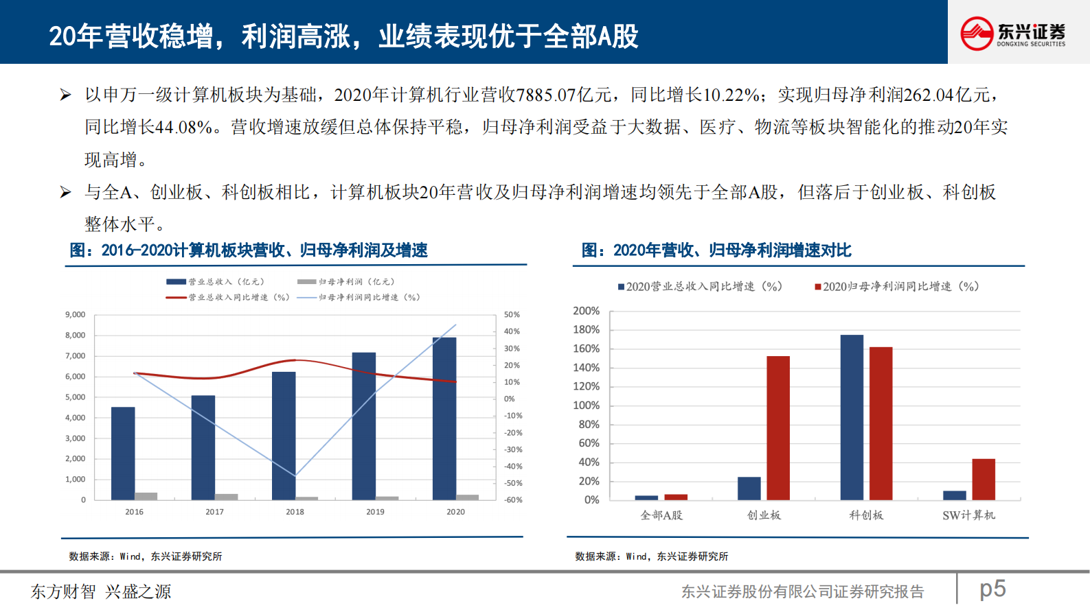 计算机互联网行业：“十四五规划”数字化转型指引投资新机遇_IT管理知识库wenku.itilzj.com 第5页