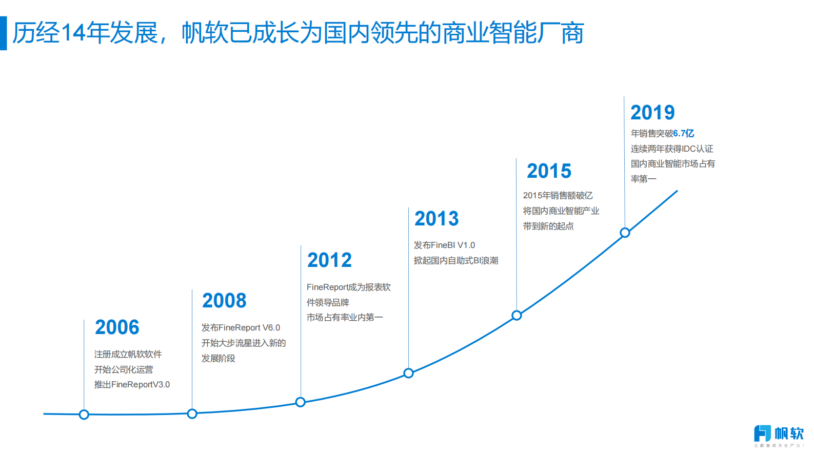 帆软公司介绍-商业智能-企业数字化经营 第3页