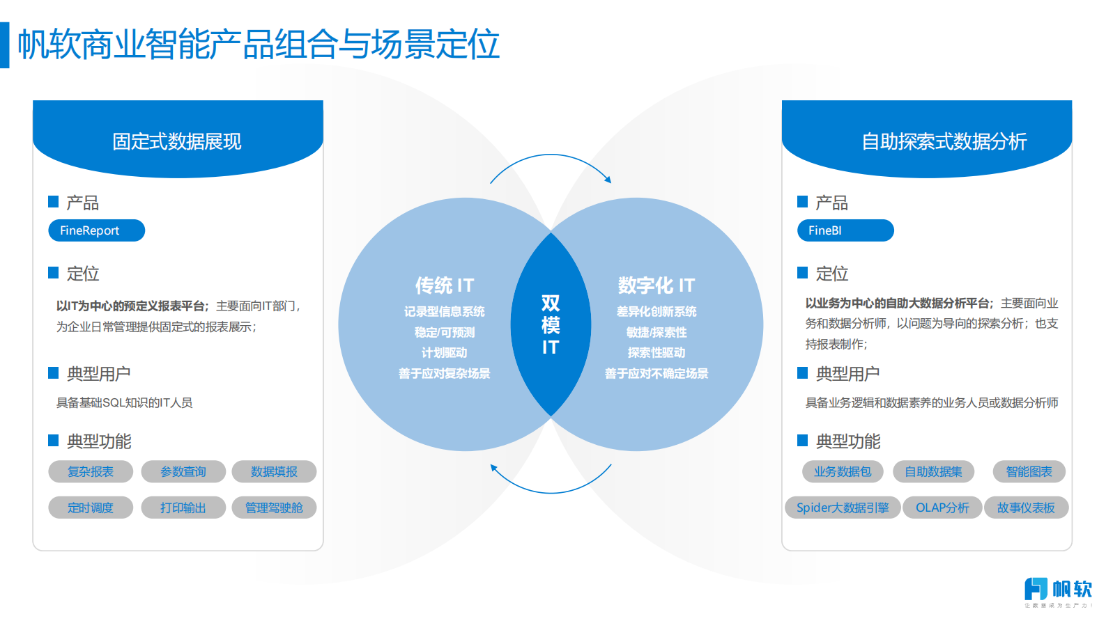 帆软公司介绍-商业智能-企业数字化经营 第10页