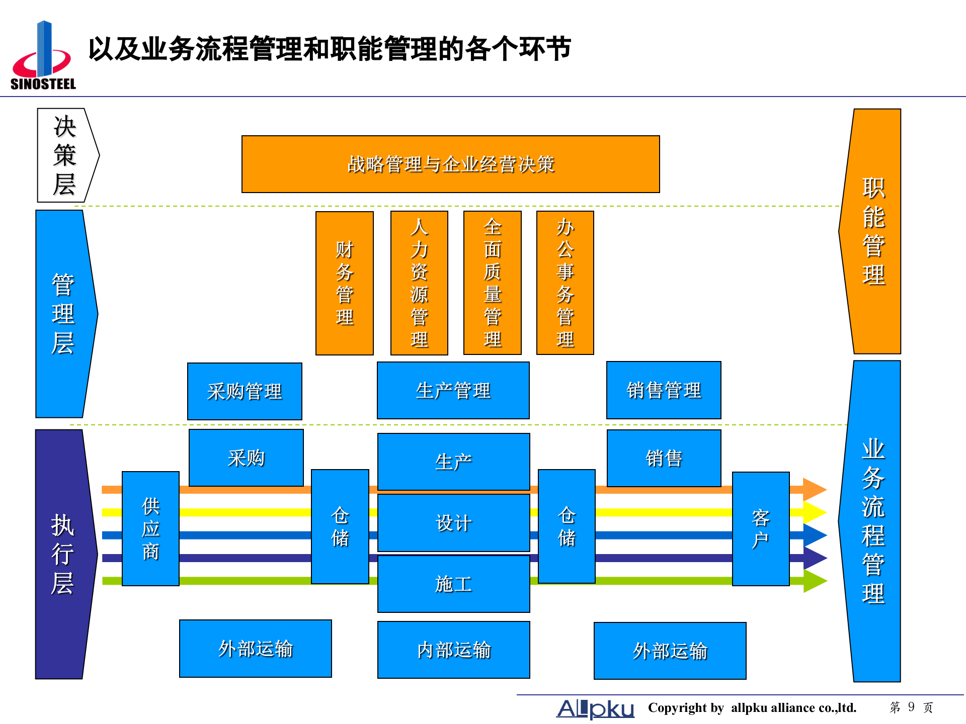中钢集团信息化规划方案-终稿.ppt 第9页