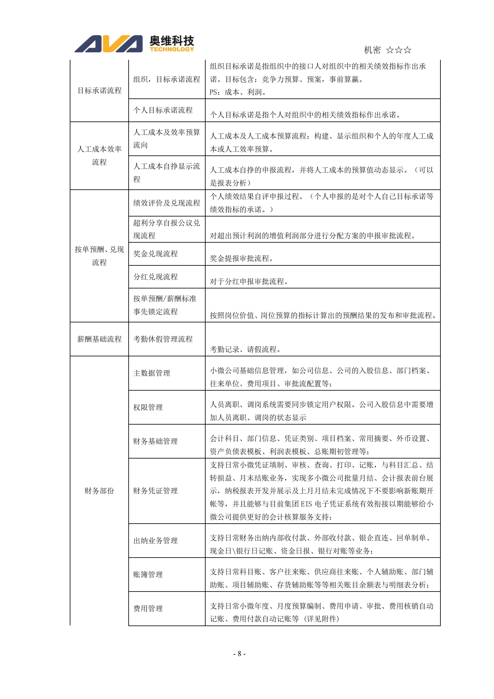 Haier小微运营增值平台项目(软件）投标文件技术文件 第8页