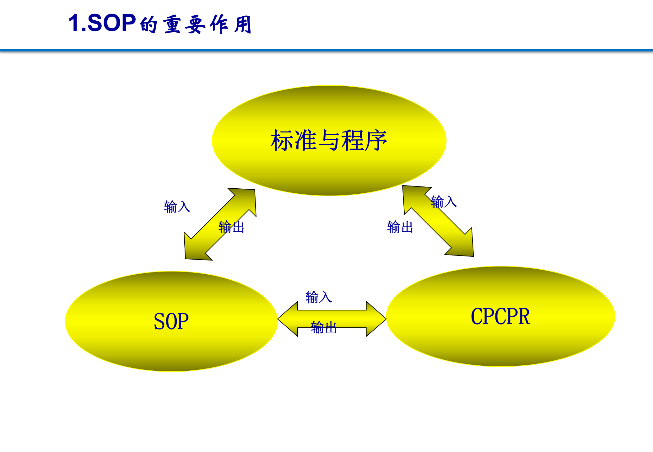 SOP标准作业程序 第4页