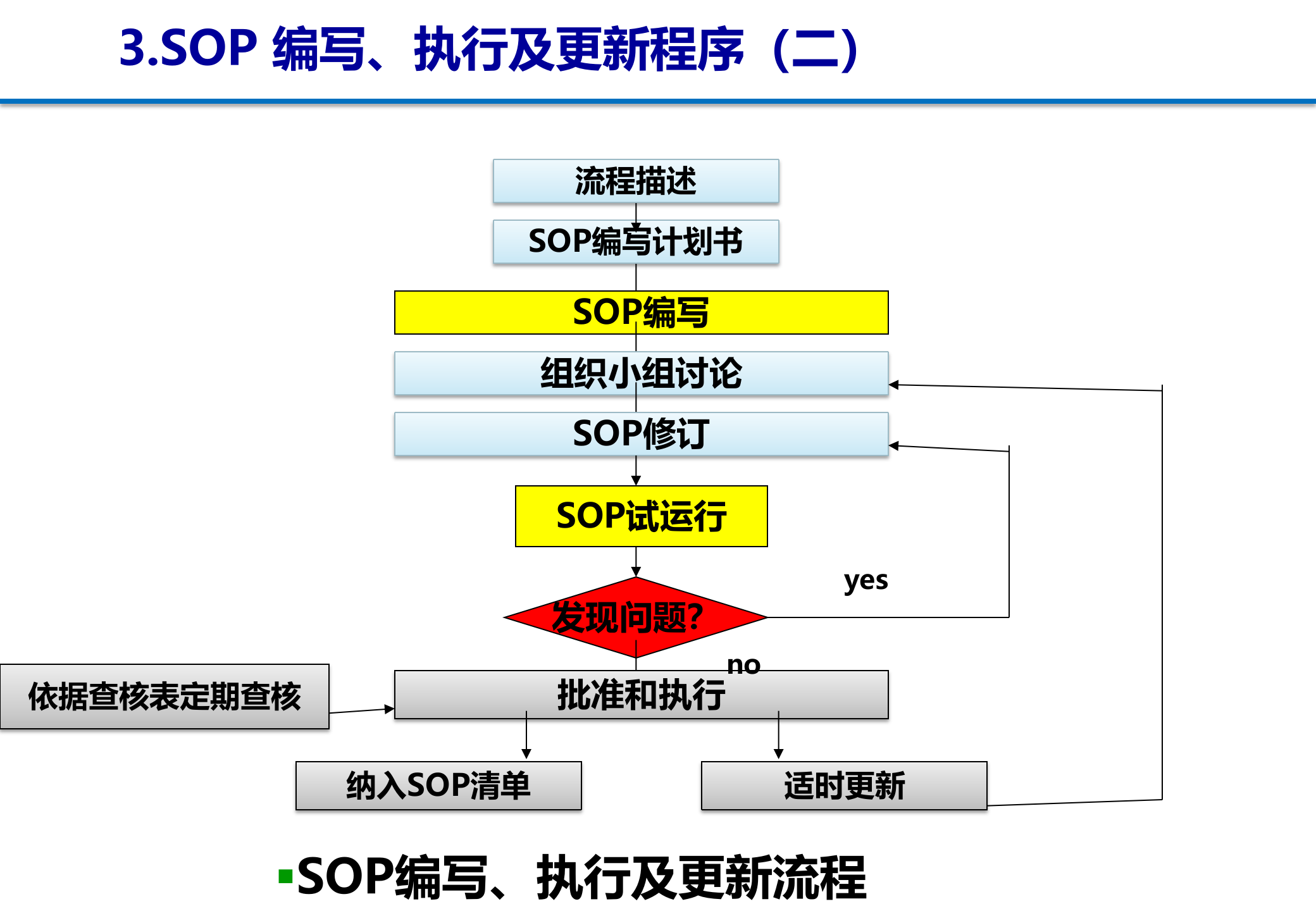 SOP标准作业程序 第7页