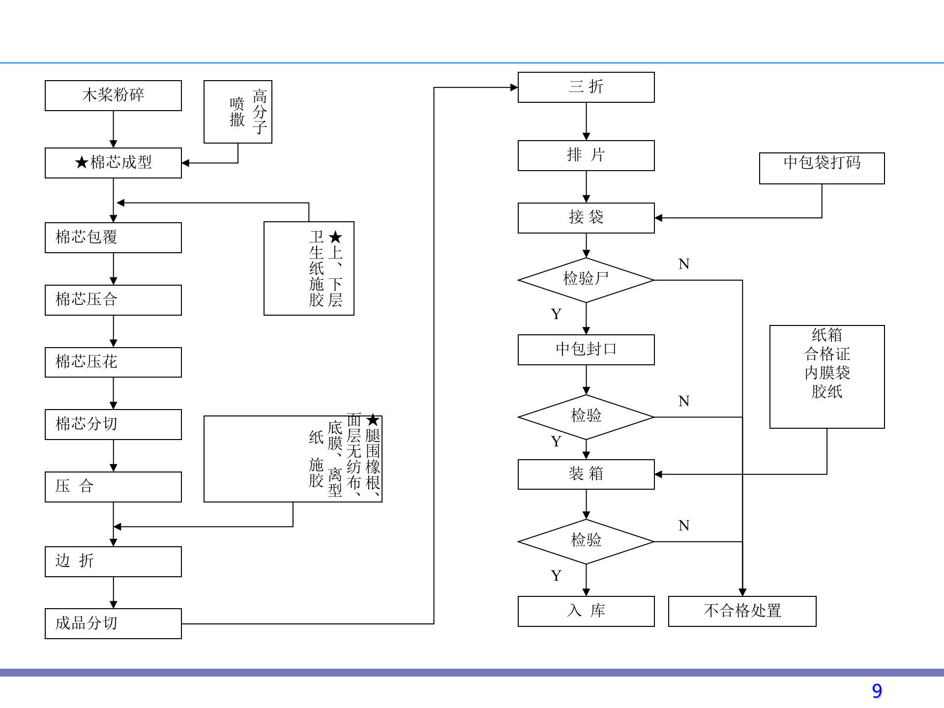 标准作业指导书SOP 第9页