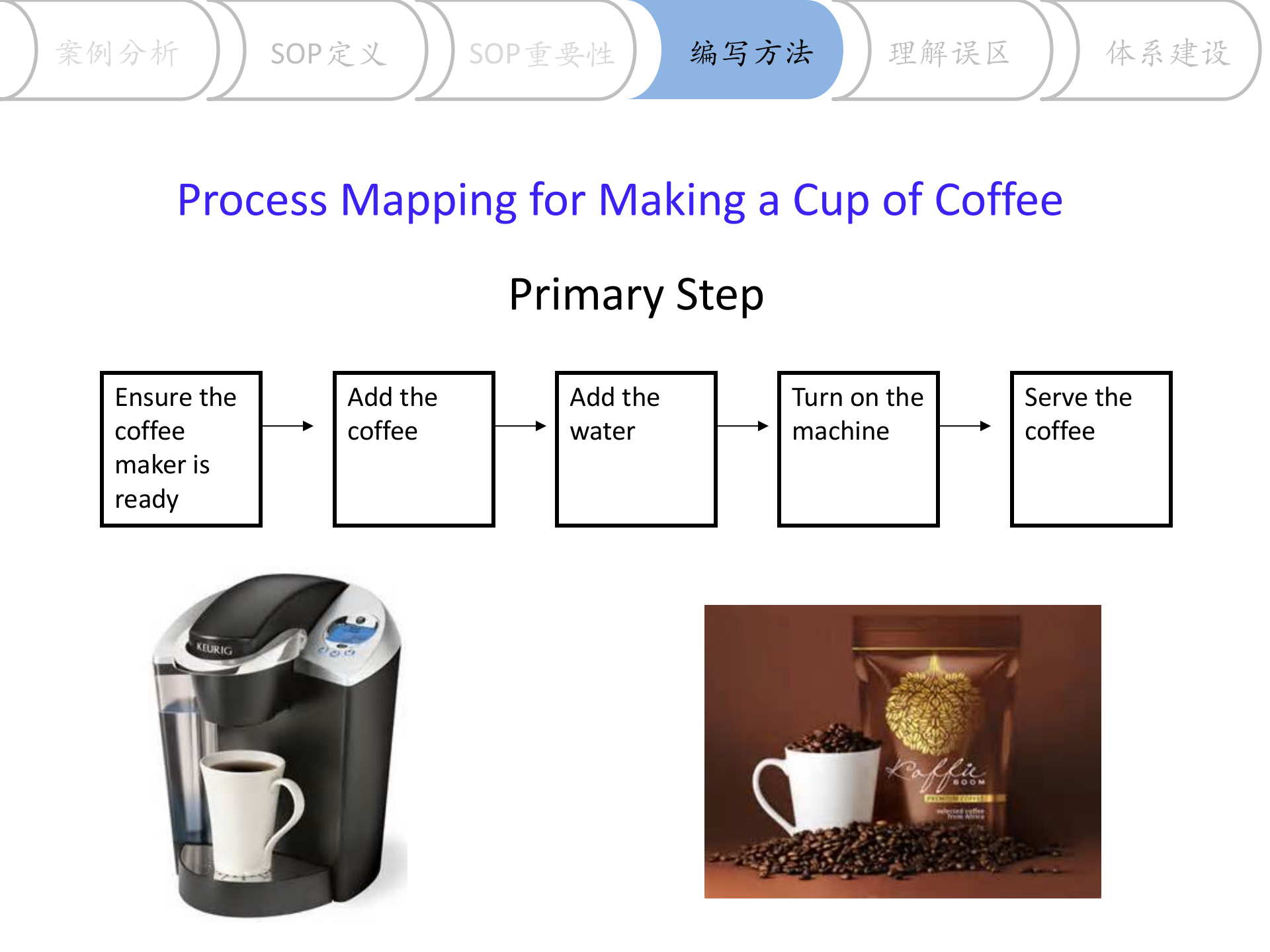 基础知识培训-S0P标准操作规程 第10页