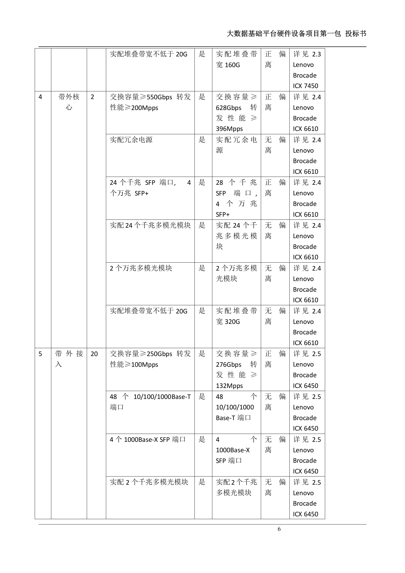 大数据基础平台硬件设备第一包-投标书 第6页