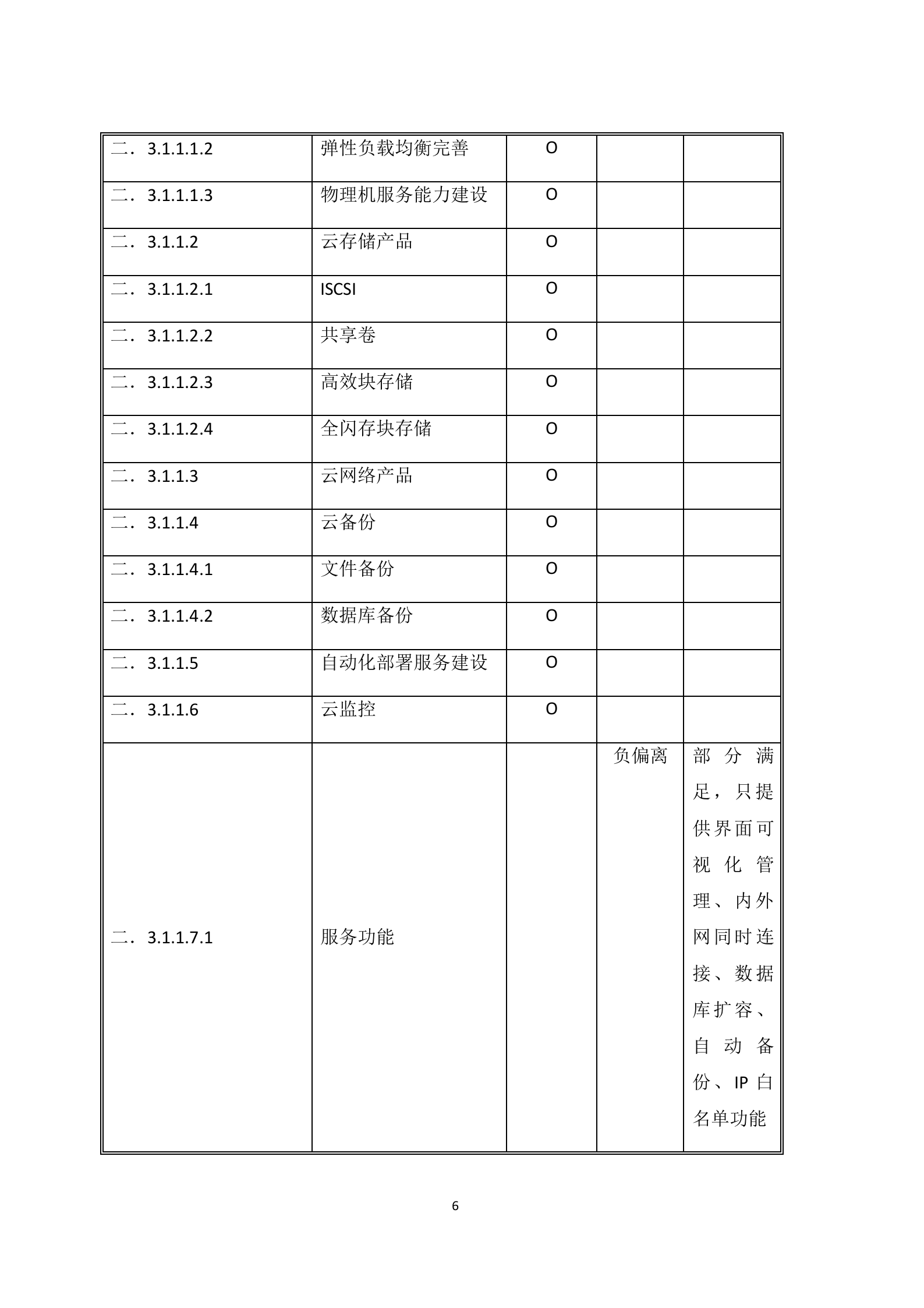 联通云数据有限公司沃云平台产品能力软件研发项目-459-技术文件-电子版--更新 第6页