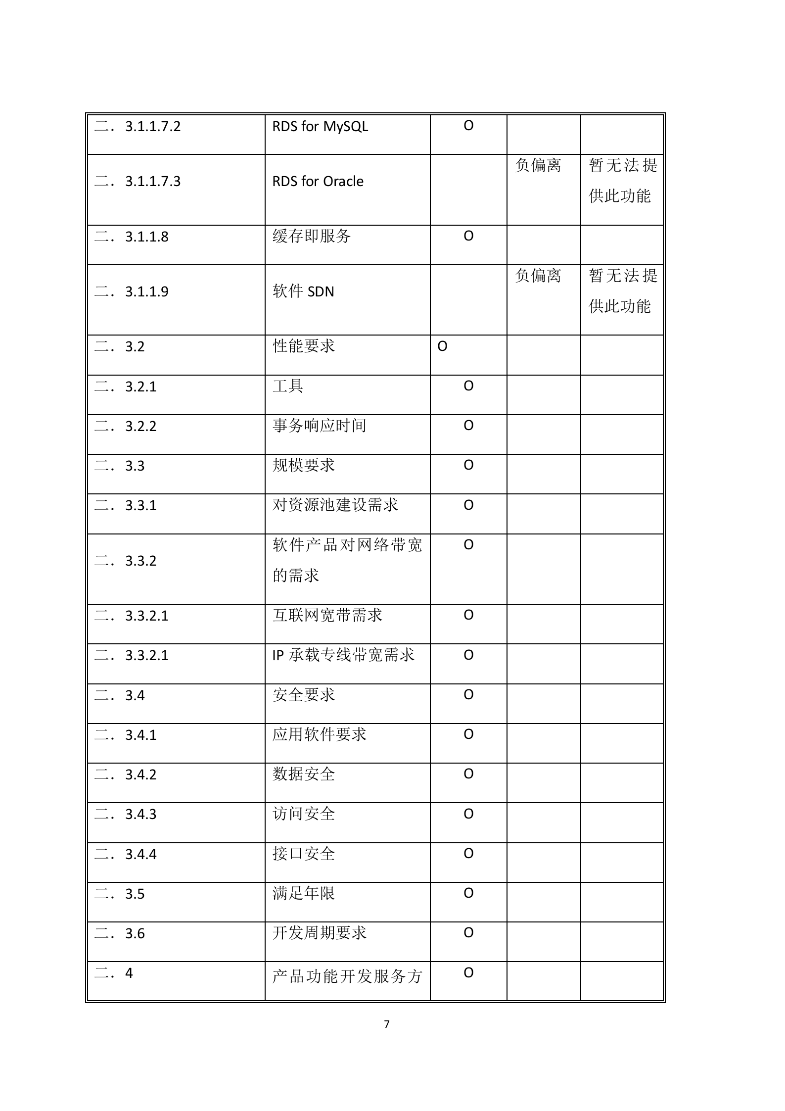 联通云数据有限公司沃云平台产品能力软件研发项目-459-技术文件-电子版--更新 第7页