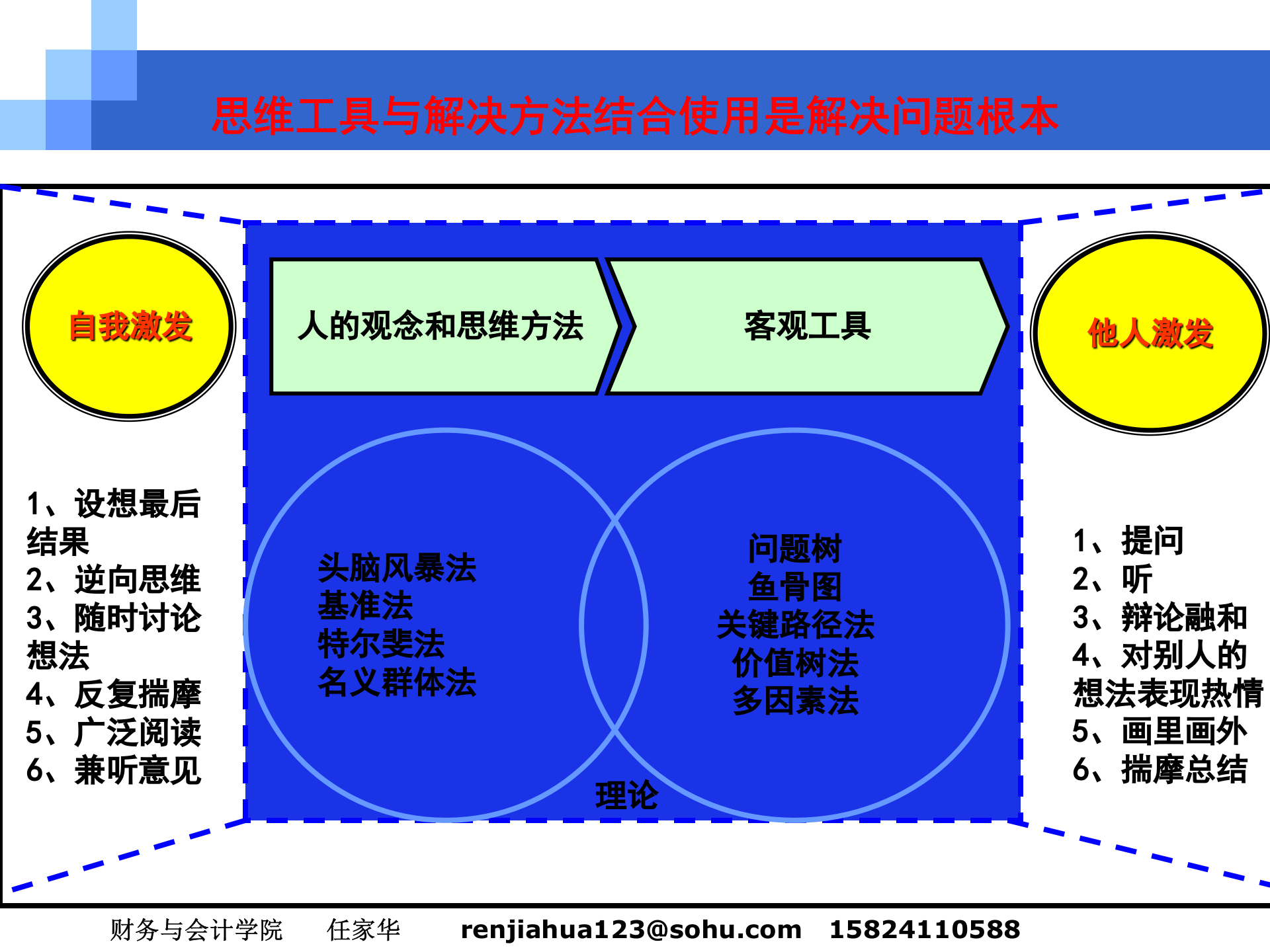 2010-2011管理咨询讲稿_咨询工具与方法 第6页