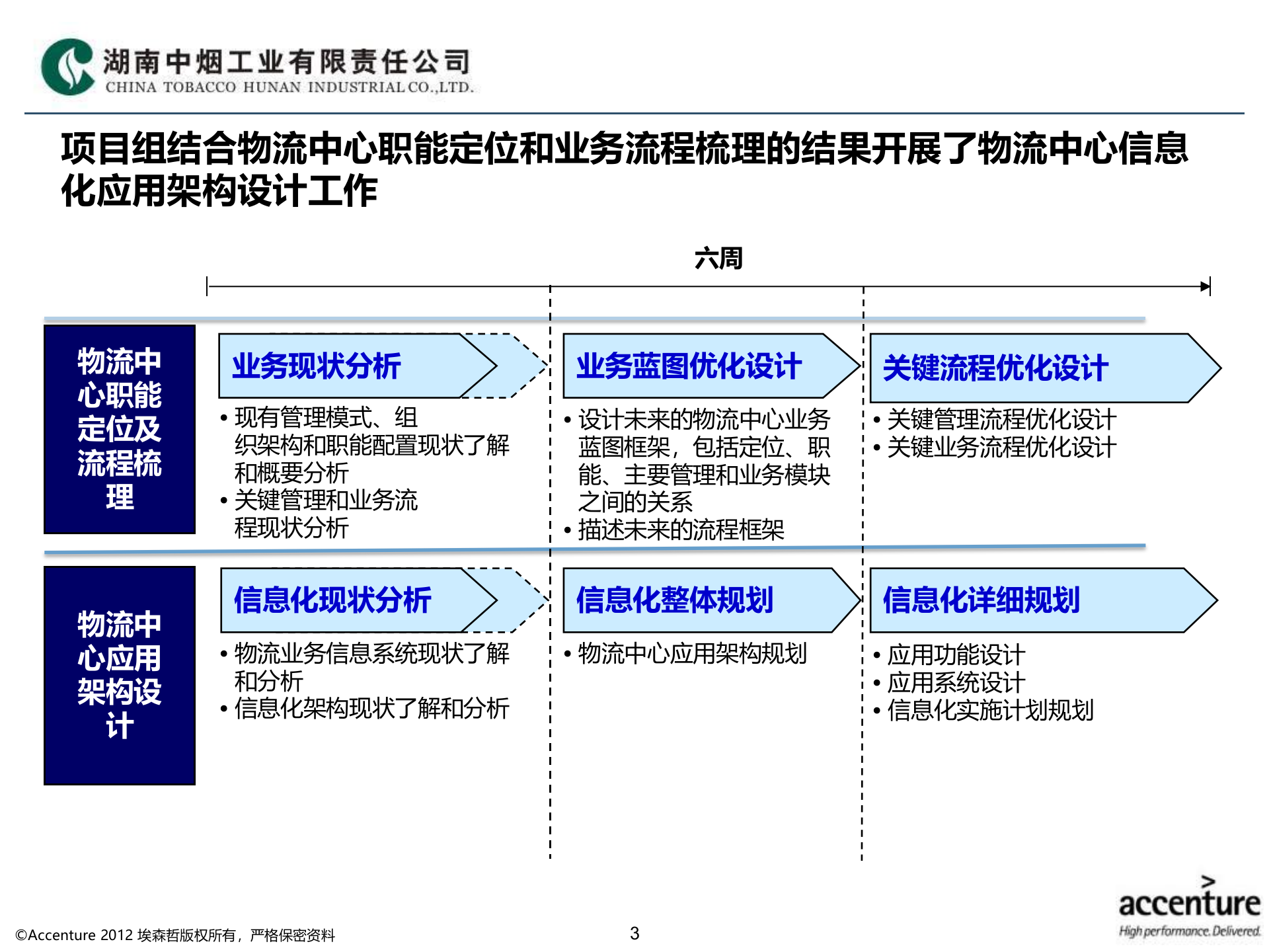HNTI-物流信息化应用架构设计方案_v1.3 第3页
