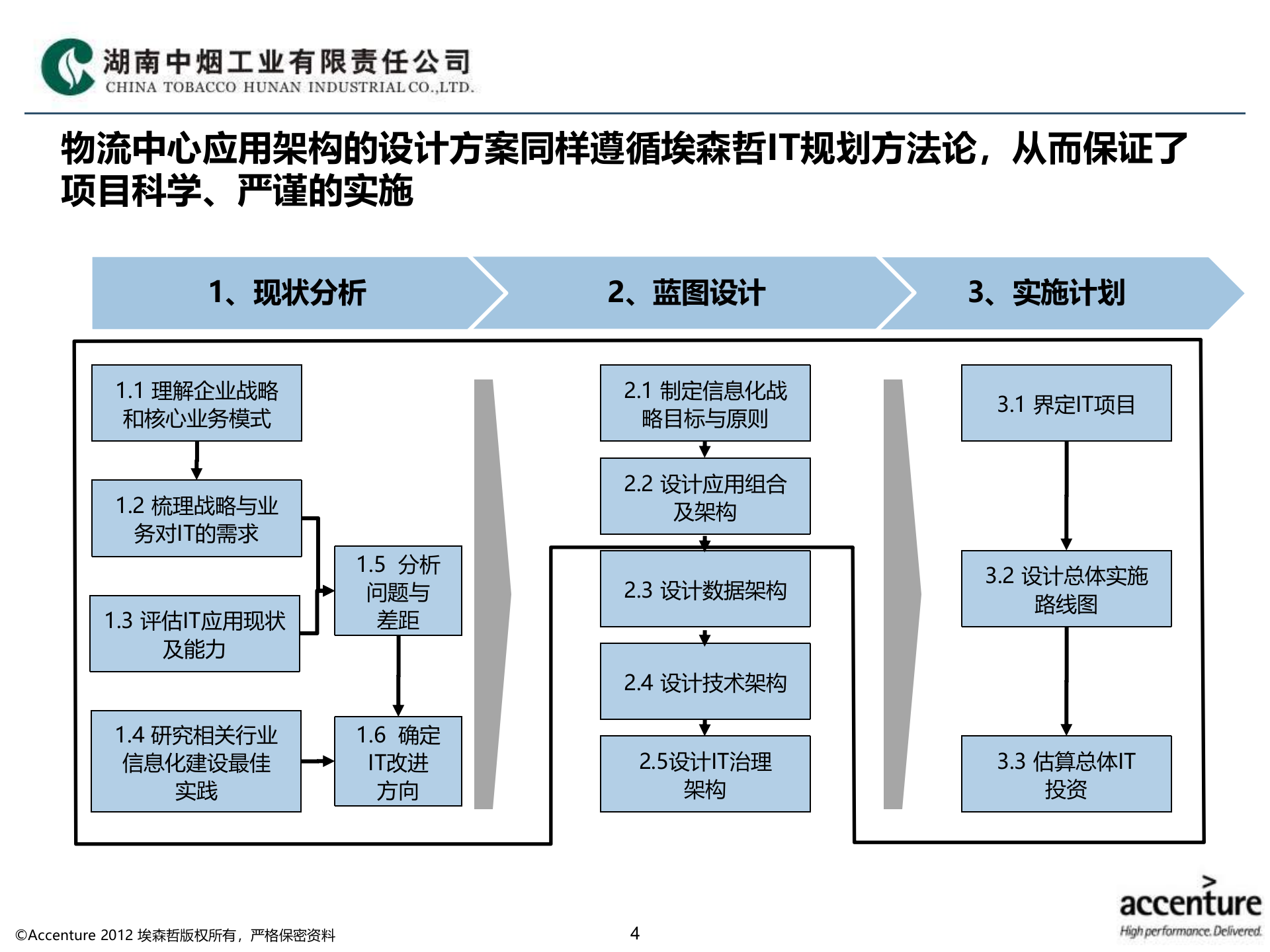 HNTI-物流信息化应用架构设计方案_v1.3 第4页