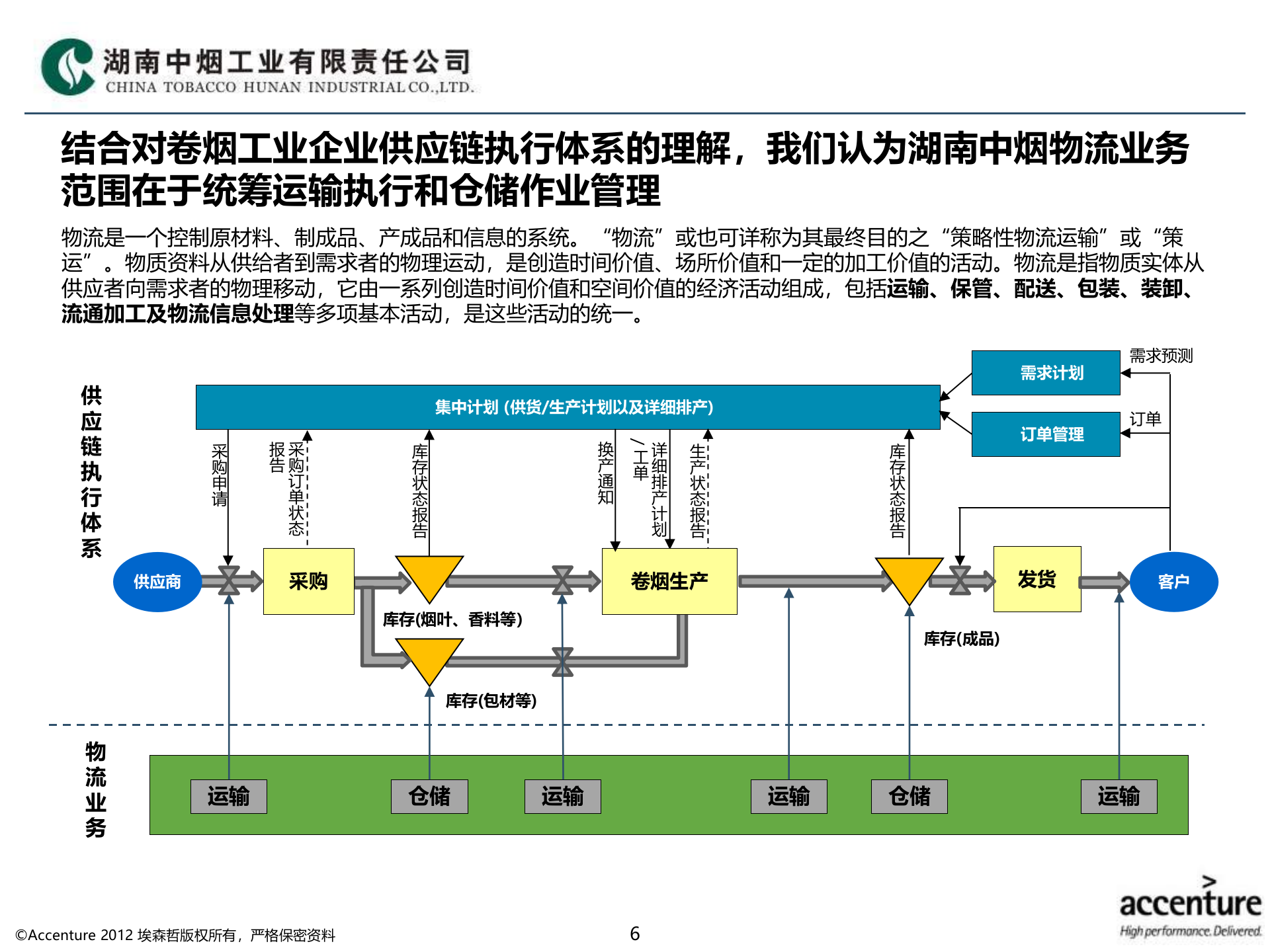 HNTI-物流信息化应用架构设计方案_v1.3 第6页