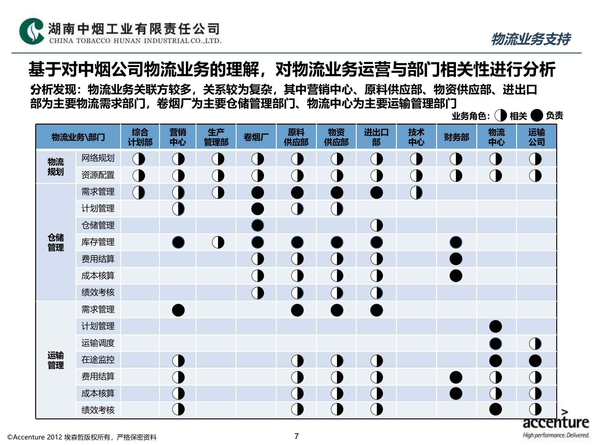 HNTI-物流信息化应用架构设计方案_v1.3 第7页