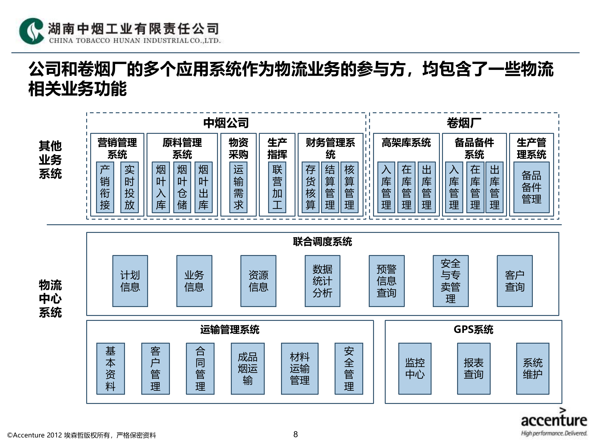 HNTI-物流信息化应用架构设计方案_v1.3 第8页