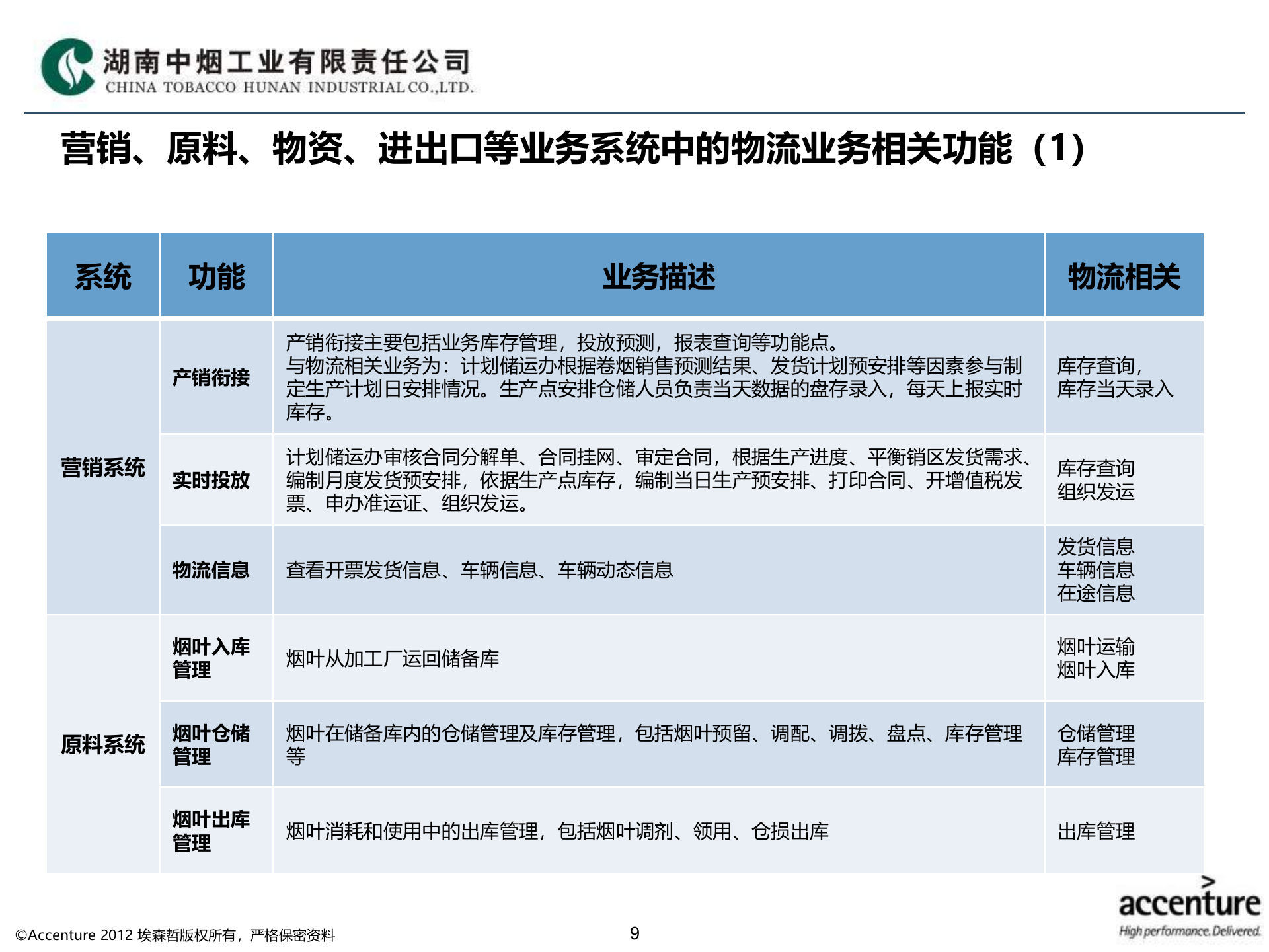 HNTI-物流信息化应用架构设计方案_v1.3 第9页