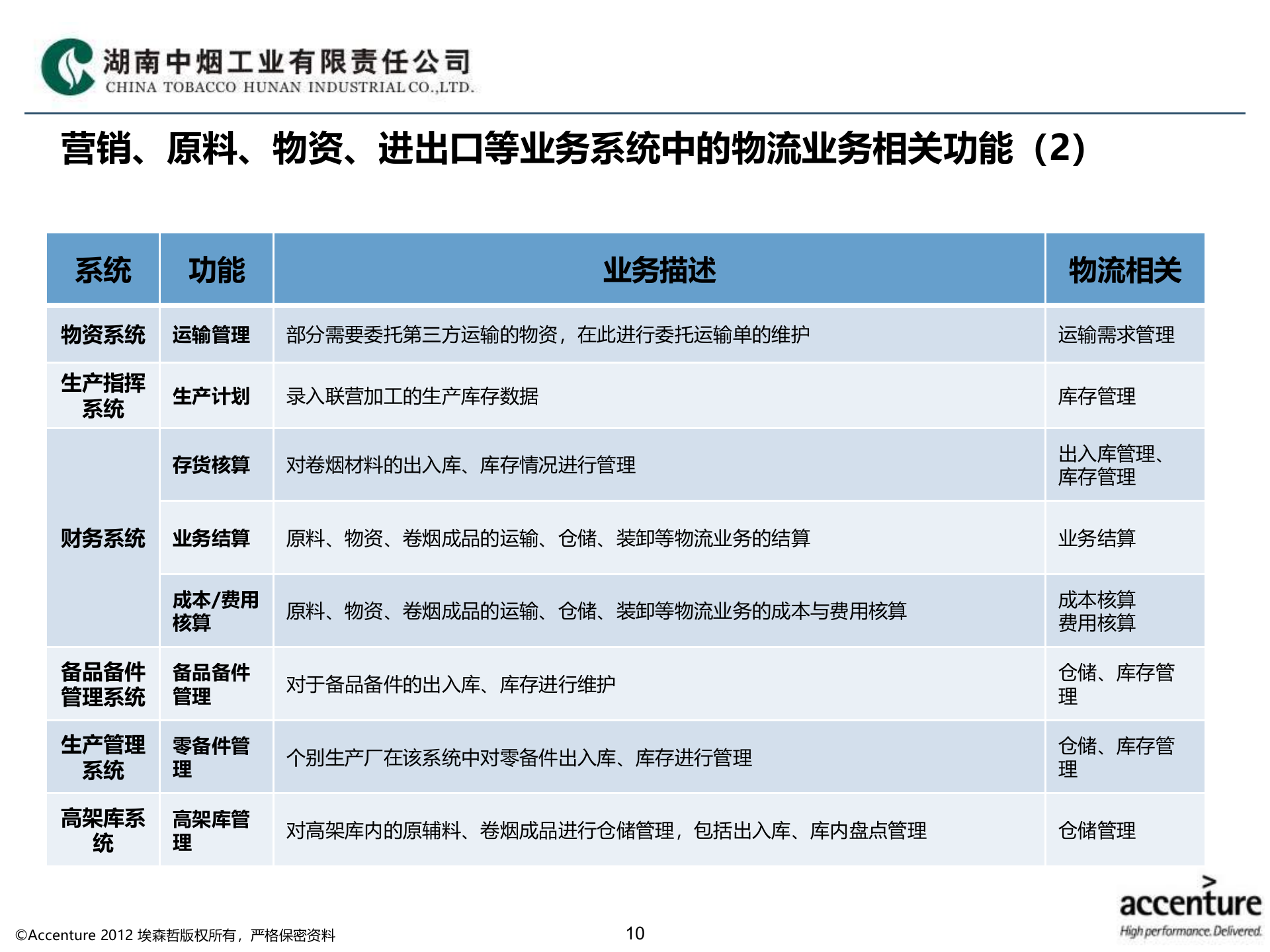 HNTI-物流信息化应用架构设计方案_v1.3 第10页